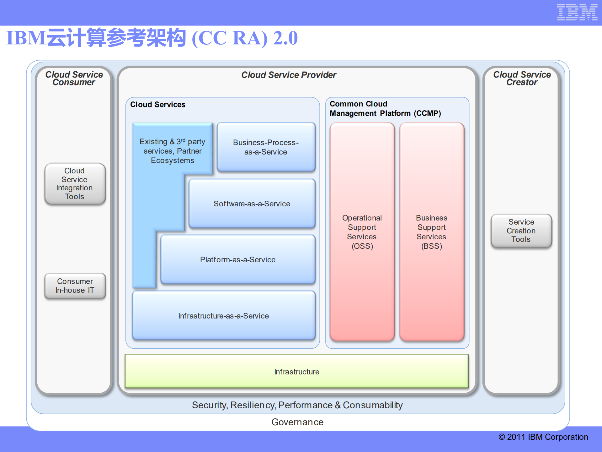 面向服务的IBM云计算管理平台技术实现_ITIL之家(www.itilzj.com)_.PDF 第8页