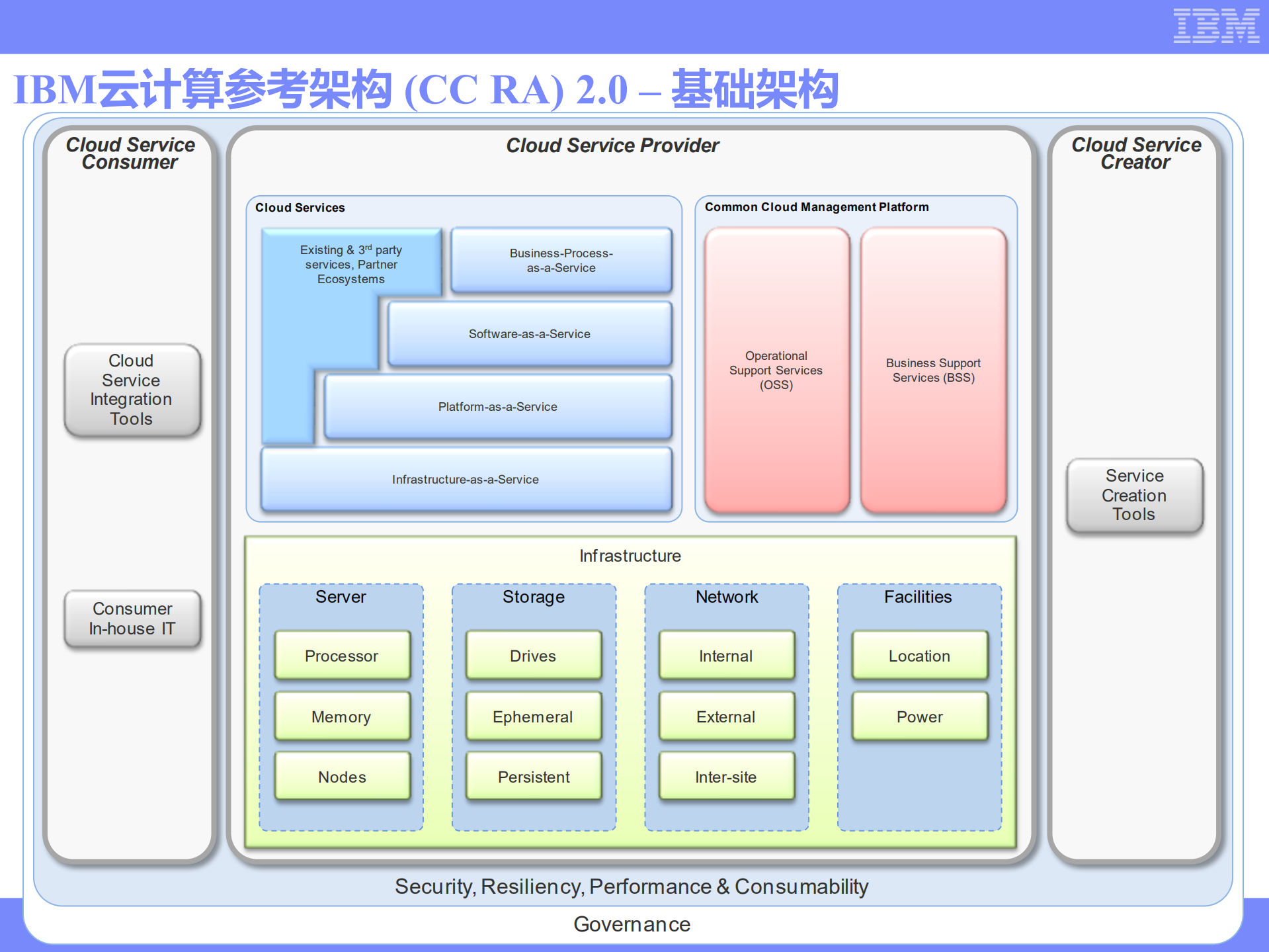 面向服务的IBM云计算管理平台技术实现_ITIL之家(www.itilzj.com)_.PDF 第9页