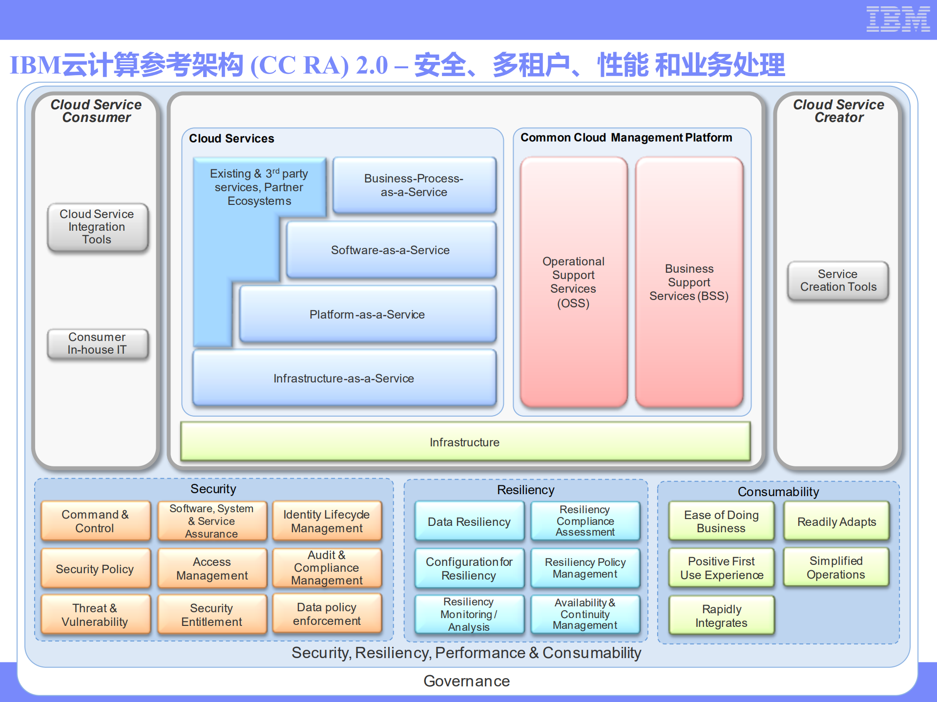 面向服务的IBM云计算管理平台技术实现_ITIL之家(www.itilzj.com)_.PDF 第10页