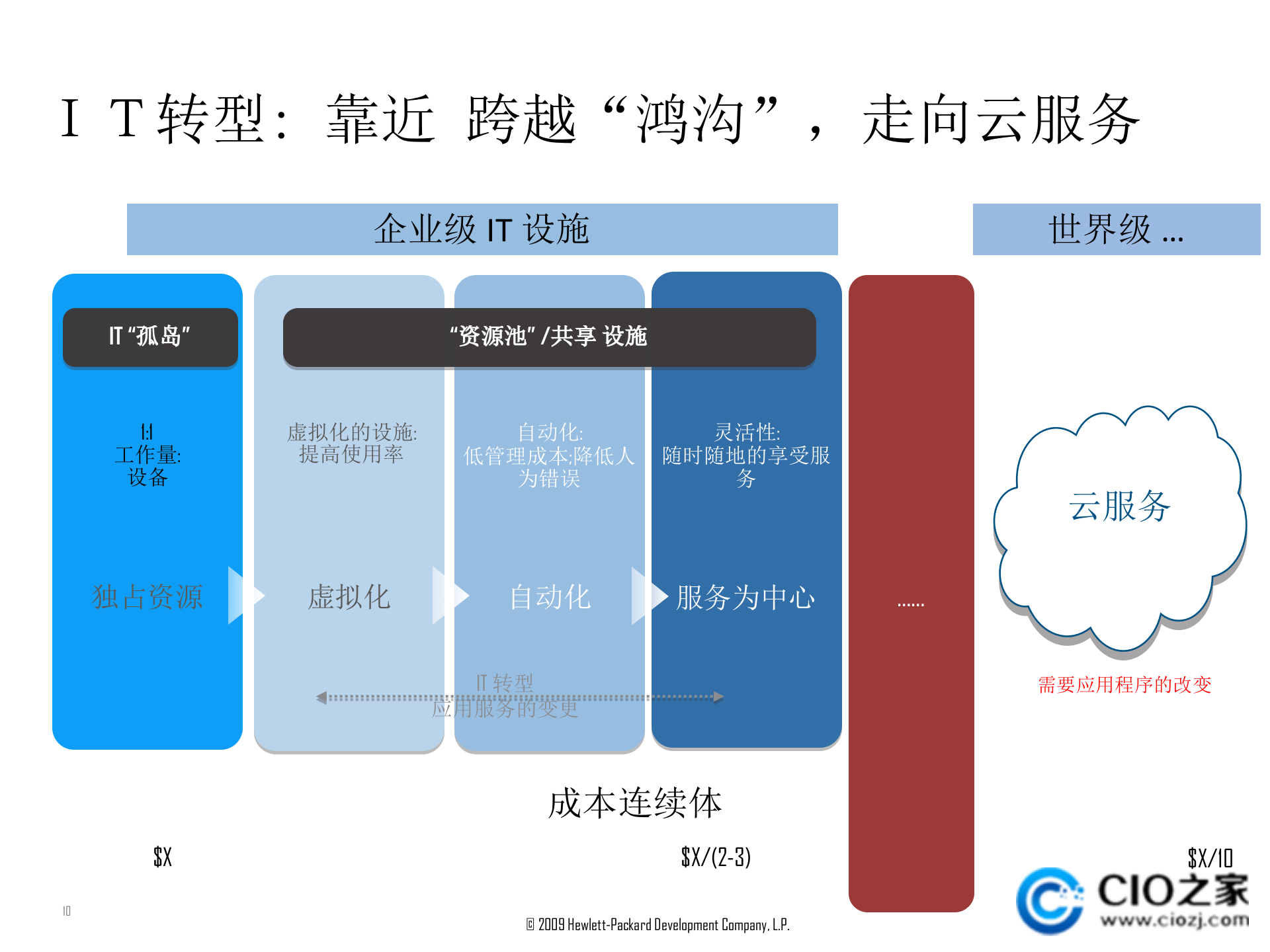 惠普云计算研讨_ITIL之家(www.itilzj.com)_.PPTX 第10页