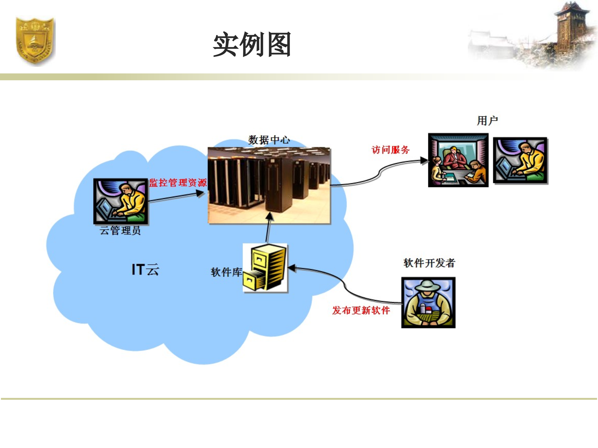 云计算架构介绍_ITIL之家(www.itilzj.com)_.PPTX 第4页