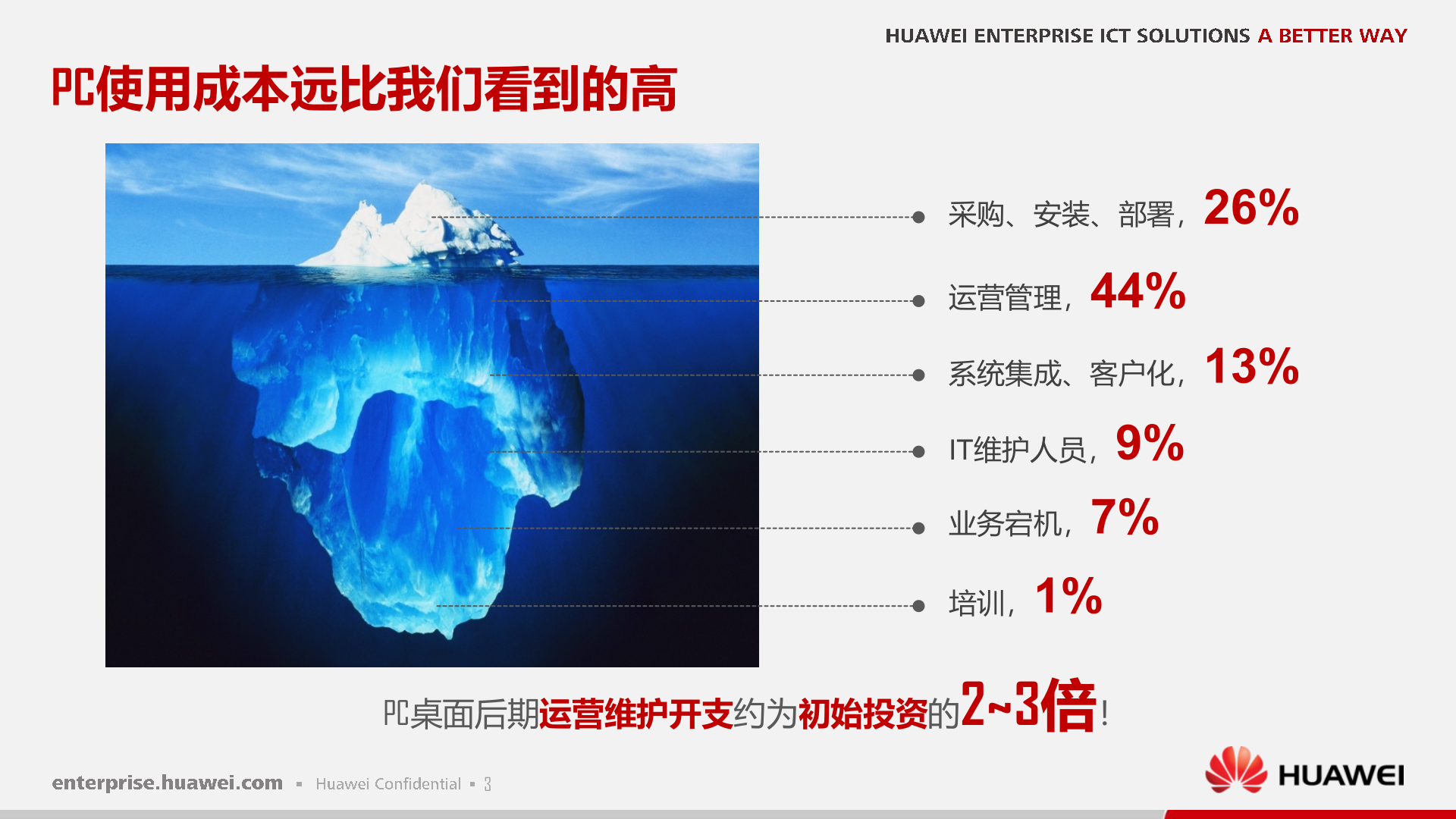 华为FusionCloud桌面云解决方案_ITIL之家(www.itilzj.com)_.PPTX 第4页