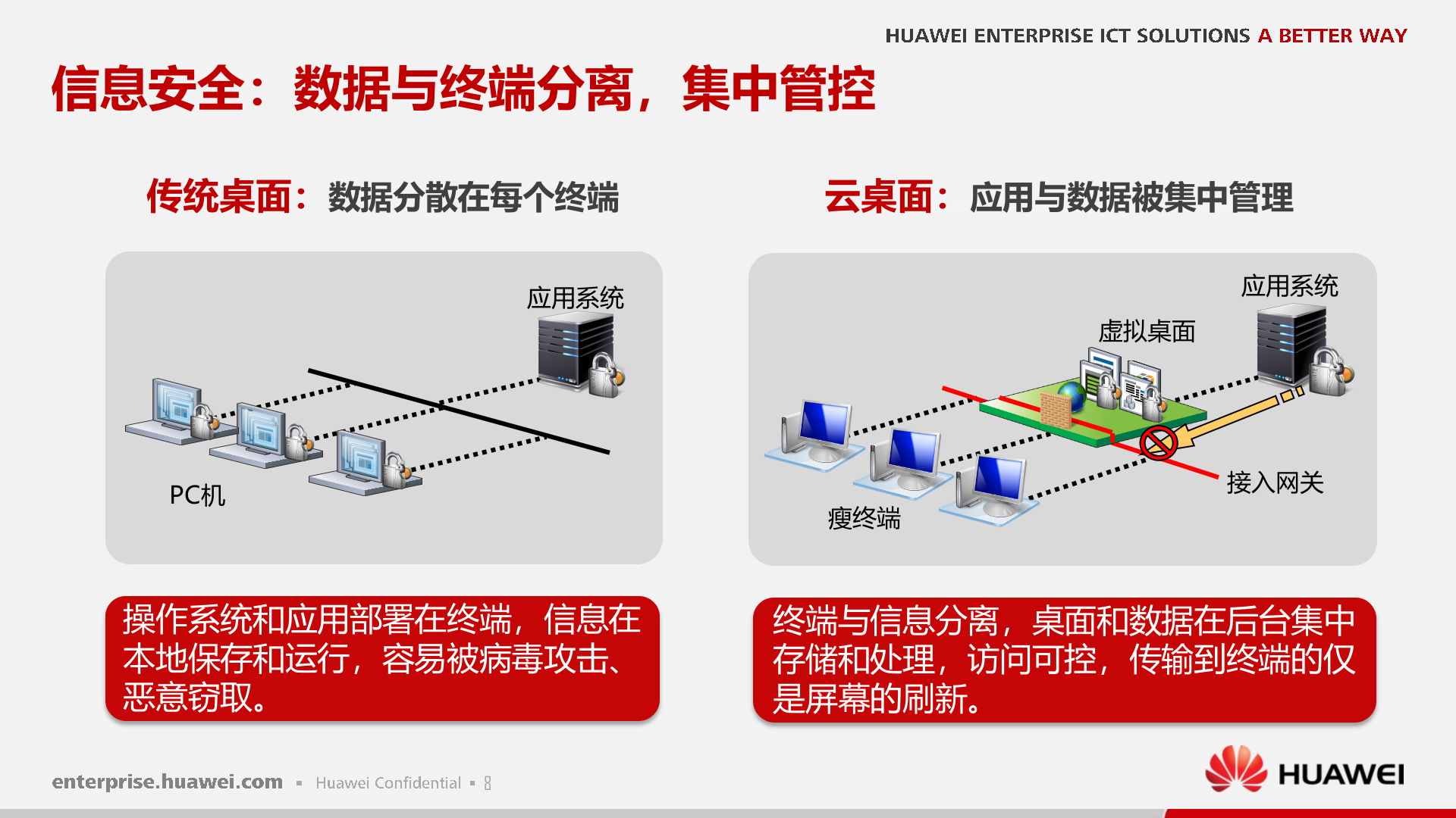 华为FusionCloud桌面云解决方案_ITIL之家(www.itilzj.com)_.PPTX 第9页