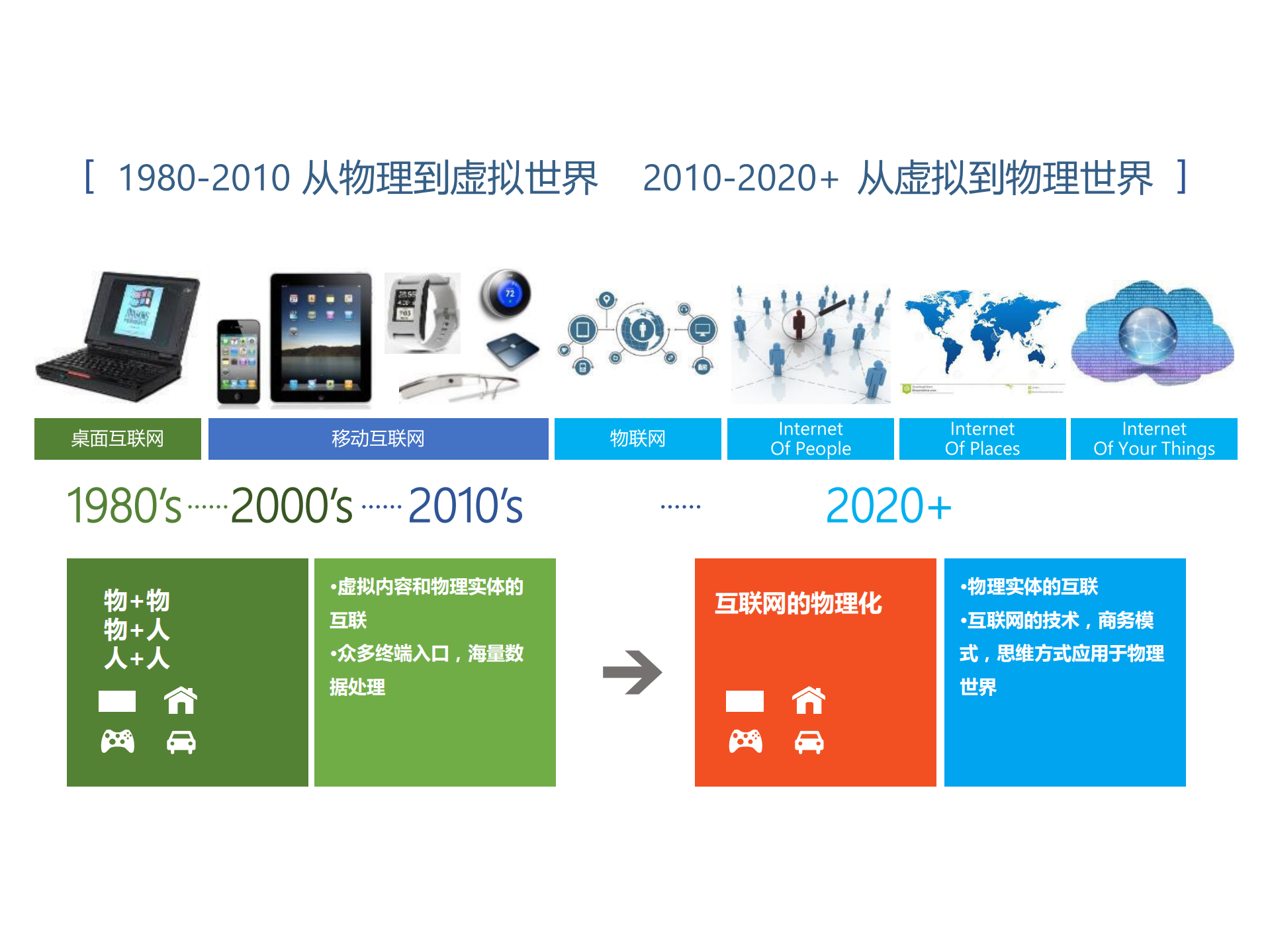 云计算引领互联网物理化_ITIL之家(www.itilzj.com)_.PDF 第2页