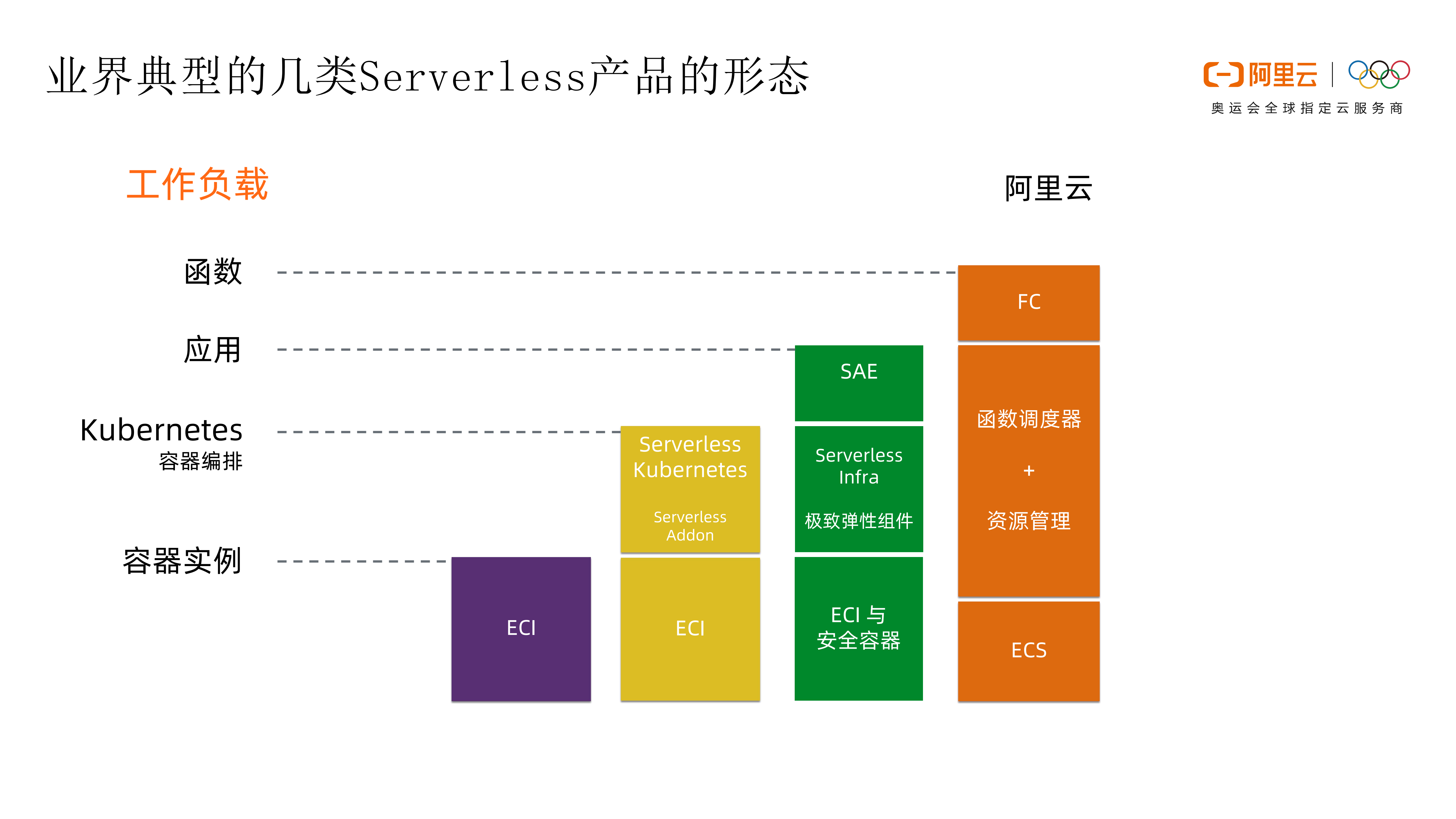 如何借助+Serverless+技术降低闲置计算资源成本_ITIL之家(www.itilzj.com)_.PDF 第6页