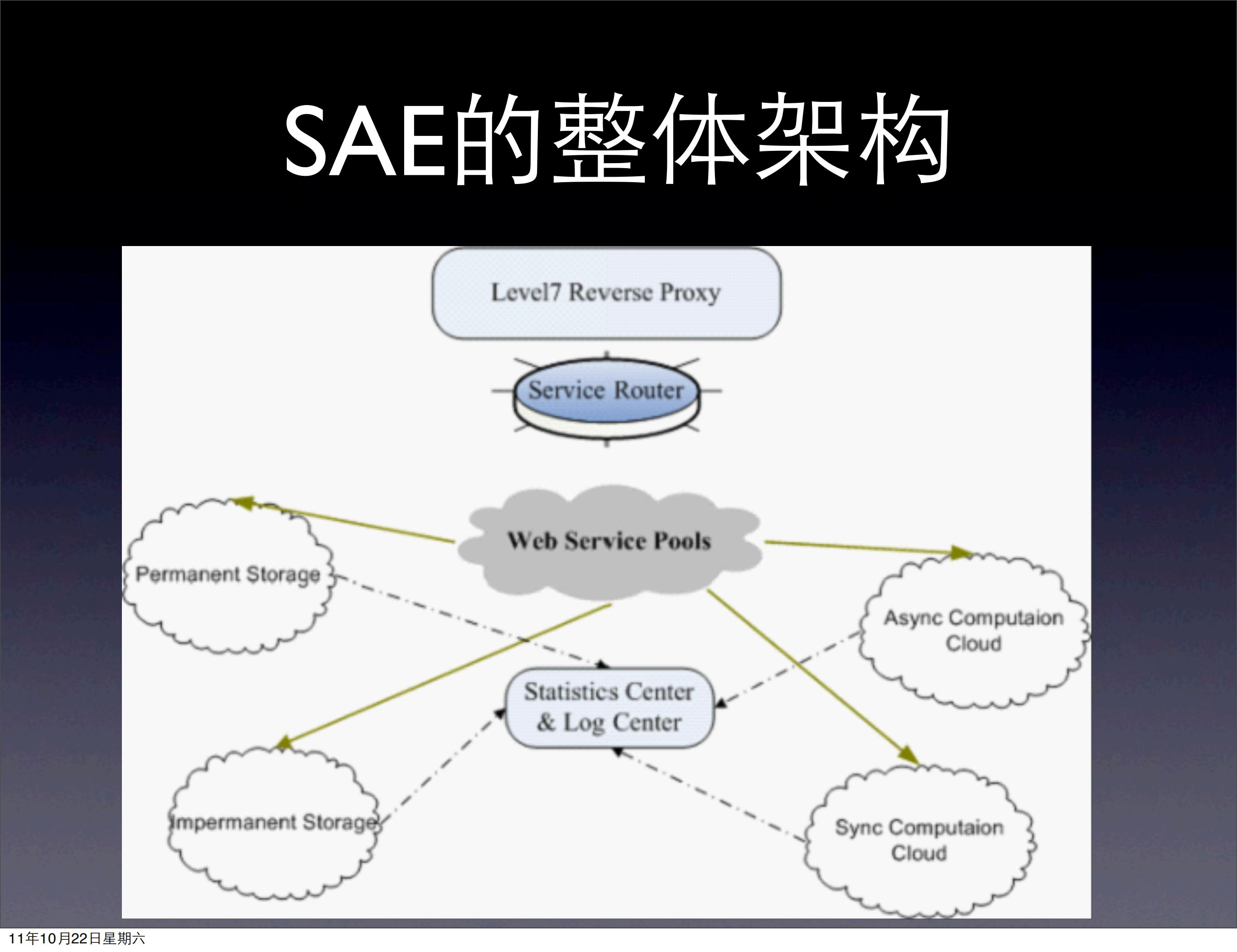 SAE云计算平台的技术发展与挑战_ITIL之家(www.itilzj.com)_.PDF 第7页