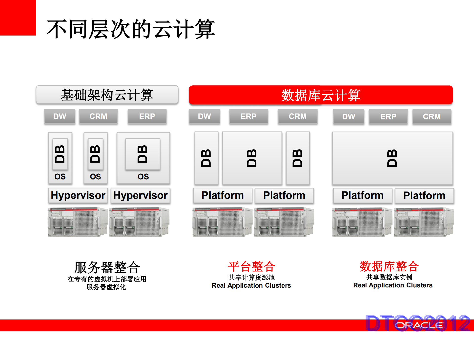 Oracle数据库私有云及数据库整合_ITIL之家(www.itilzj.com)_.PDF 第8页