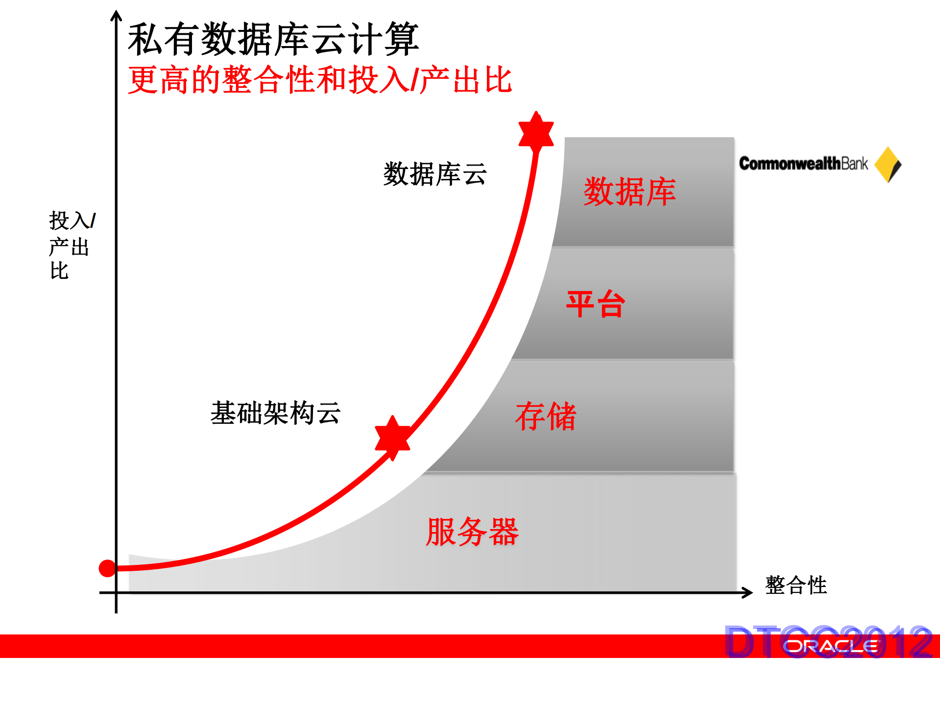Oracle数据库私有云及数据库整合_ITIL之家(www.itilzj.com)_.PDF 第9页