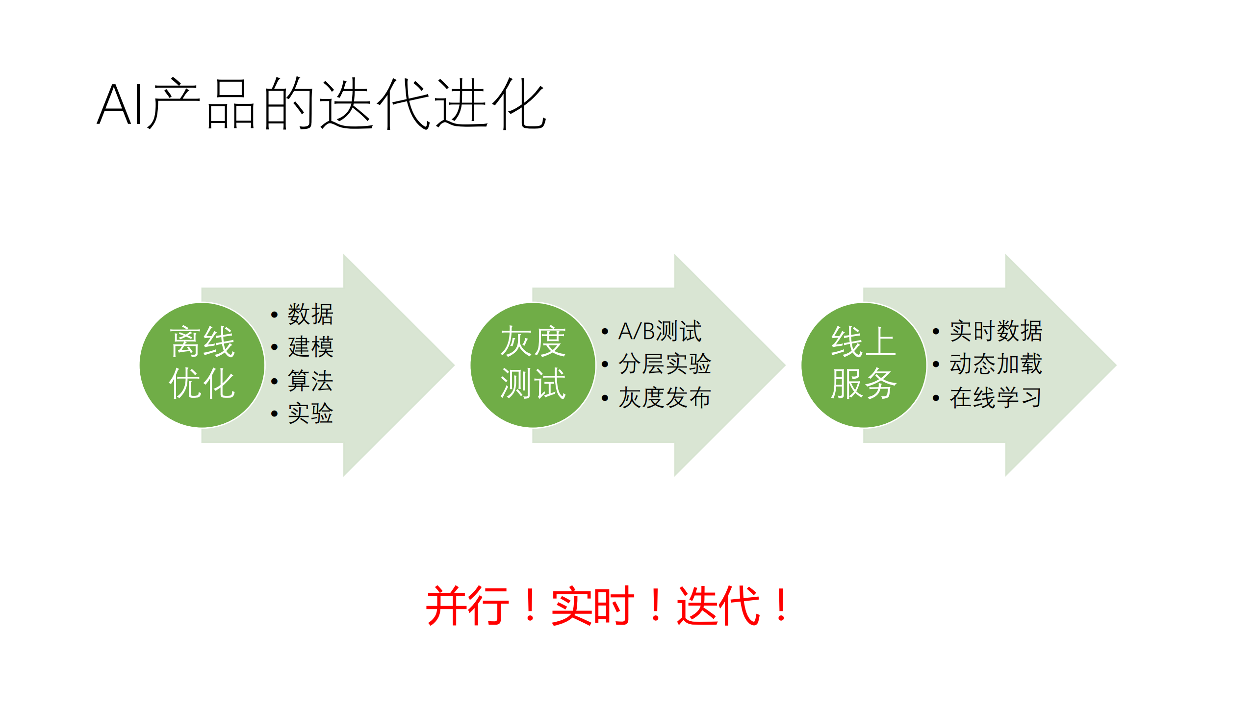浅谈AI产品算法架构设计_ITIL之家(www.itilzj.com)_.PDF 第7页