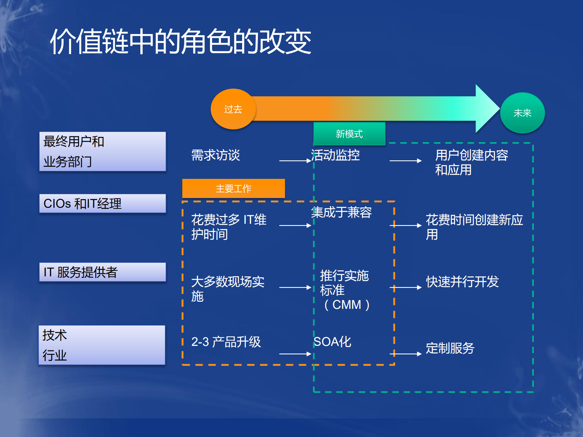 大型企业集团基于SaaS的核心业务平台的建设_ITIL之家(www.itilzj.com)_.PDF 第9页
