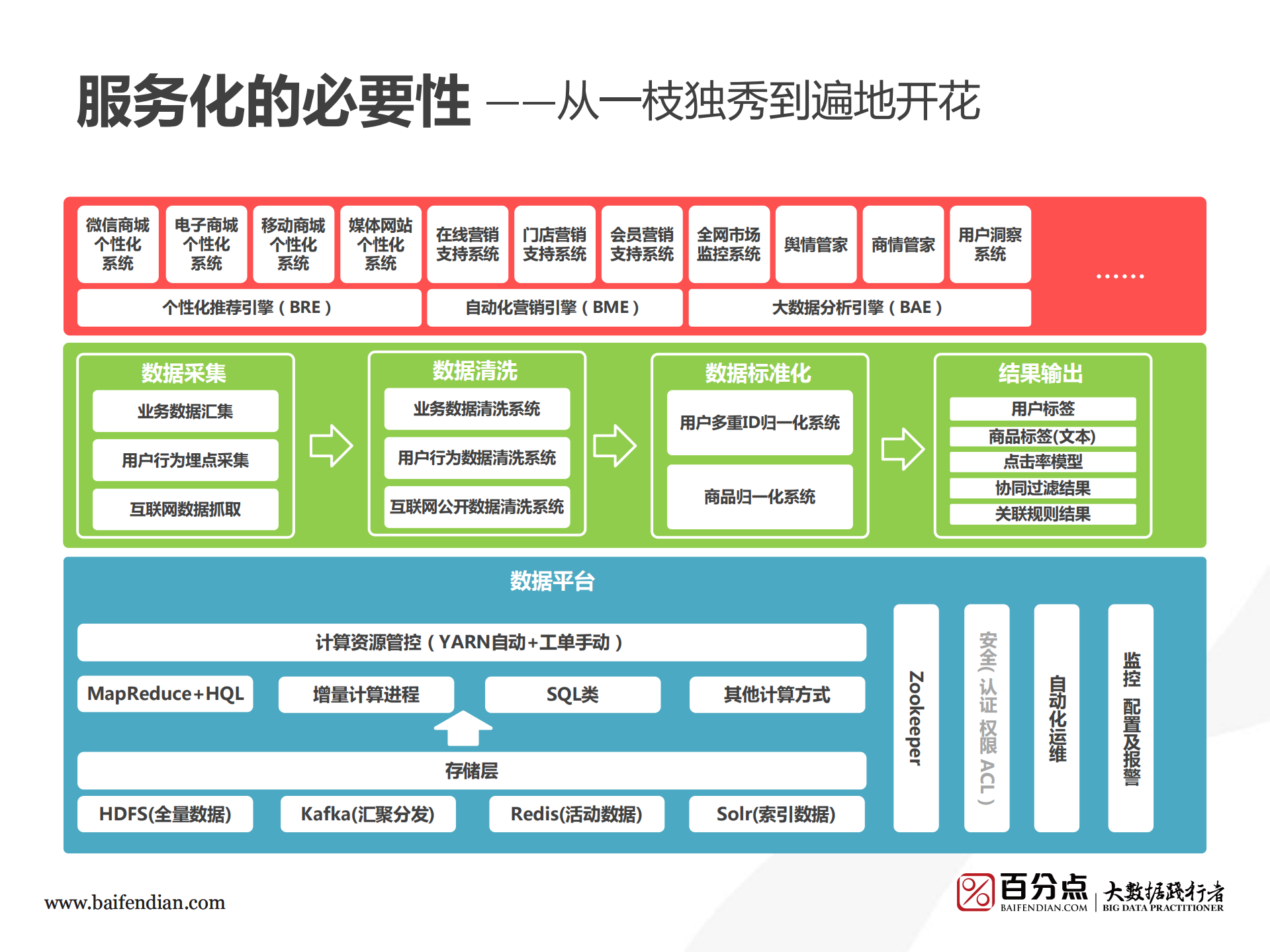 存储计算应用的三层平台服务架构探索_ITIL之家(www.itilzj.com)_.PDF 第6页