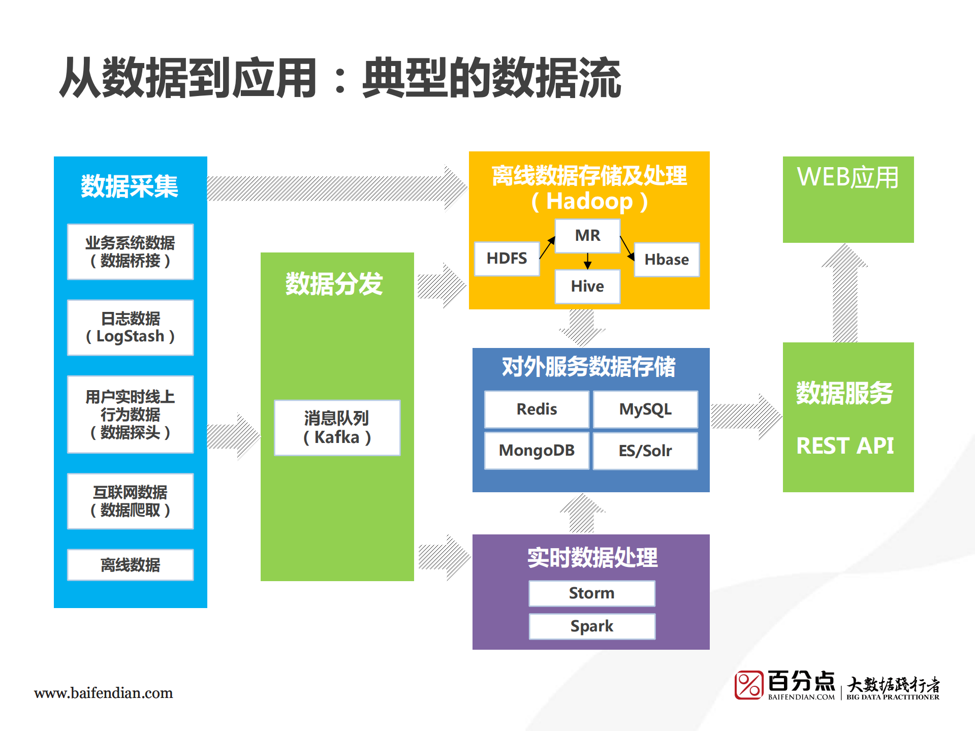 存储计算应用的三层平台服务架构探索_ITIL之家(www.itilzj.com)_.PDF 第8页
