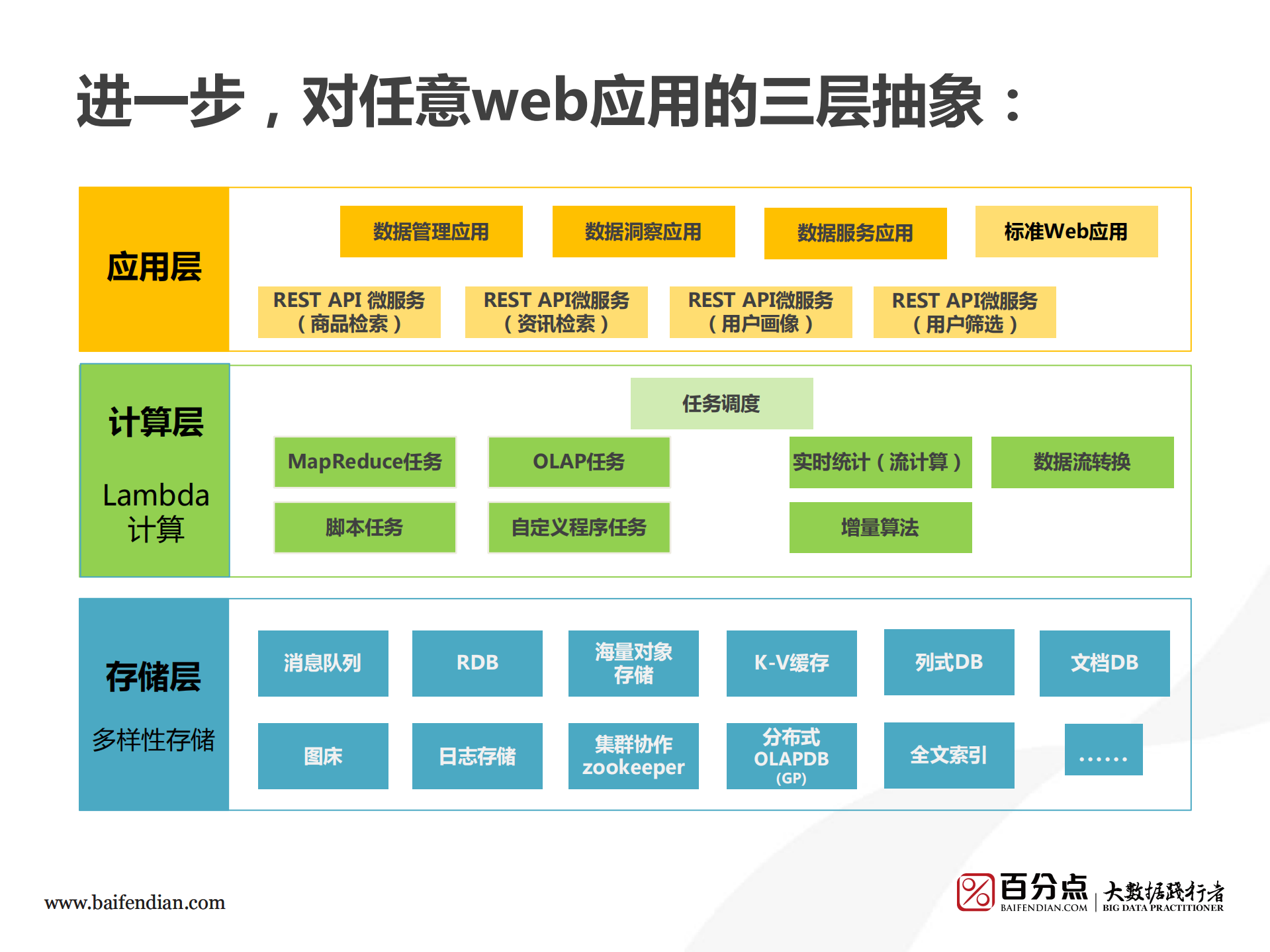 存储计算应用的三层平台服务架构探索_ITIL之家(www.itilzj.com)_.PDF 第9页