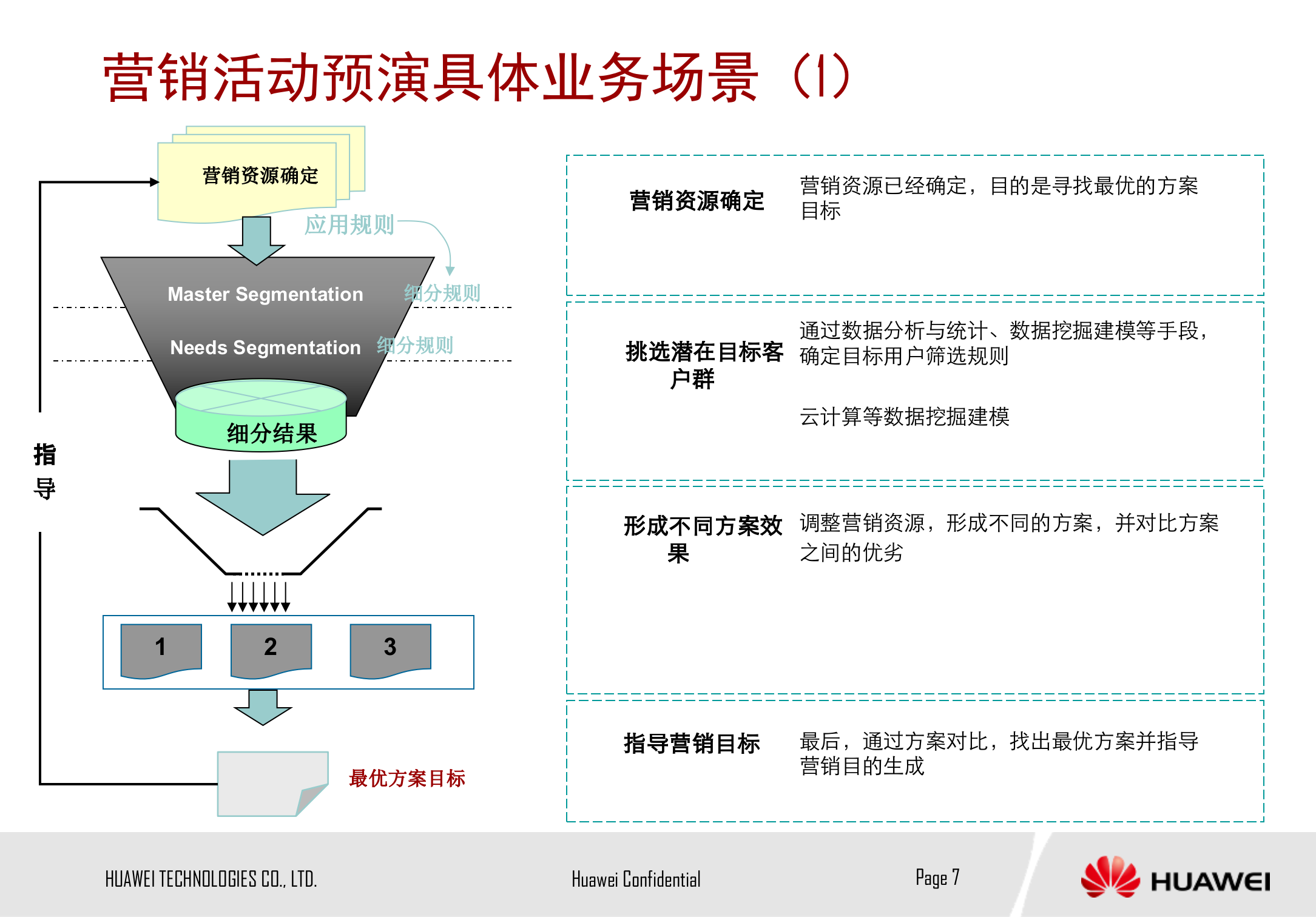 基于云计算的营销预演方案_ITIL之家(www.itilzj.com)_.PPTX 第7页