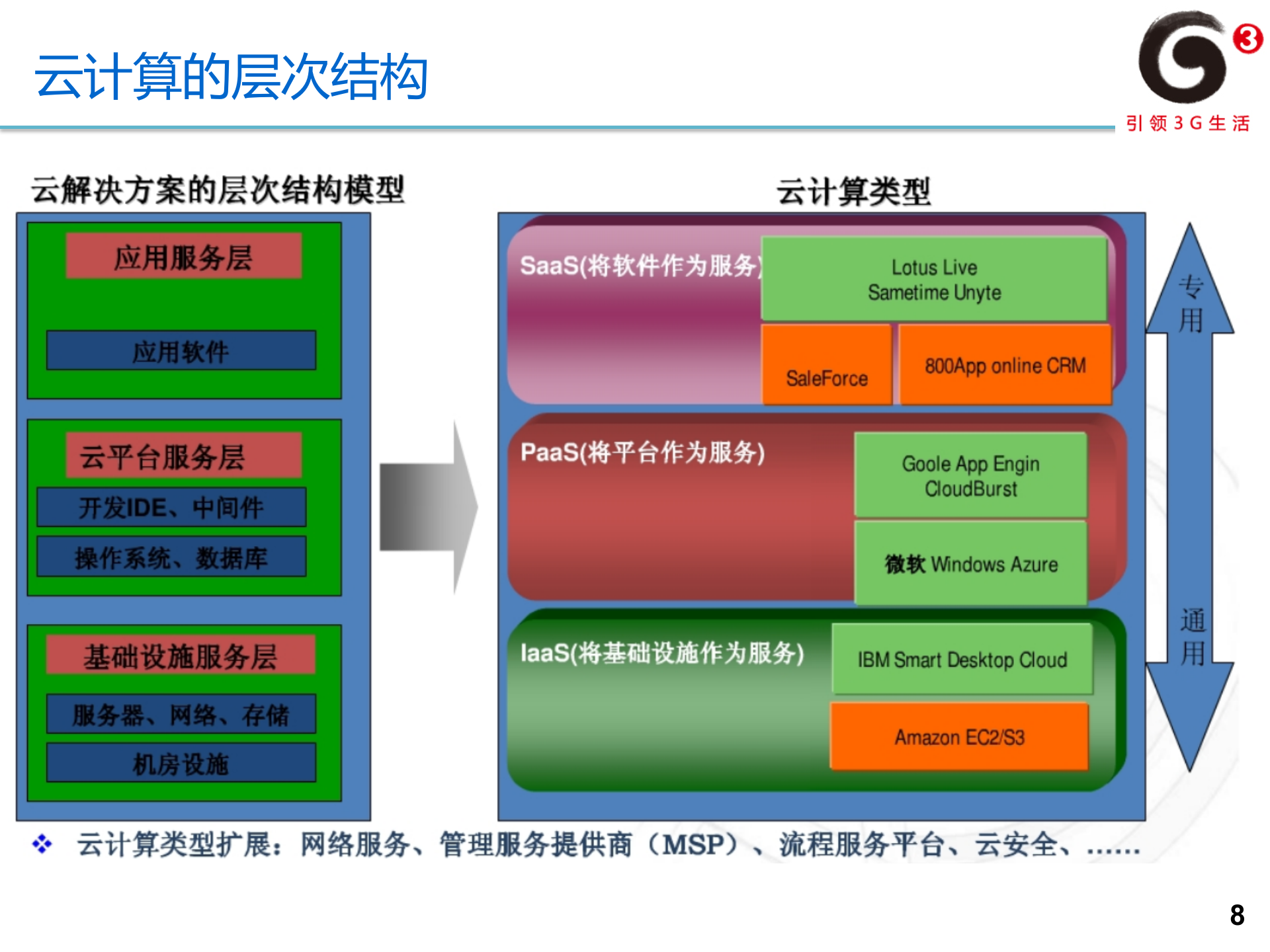 SAAS整体介绍_ITIL之家(www.itilzj.com)_.PPTX 第8页