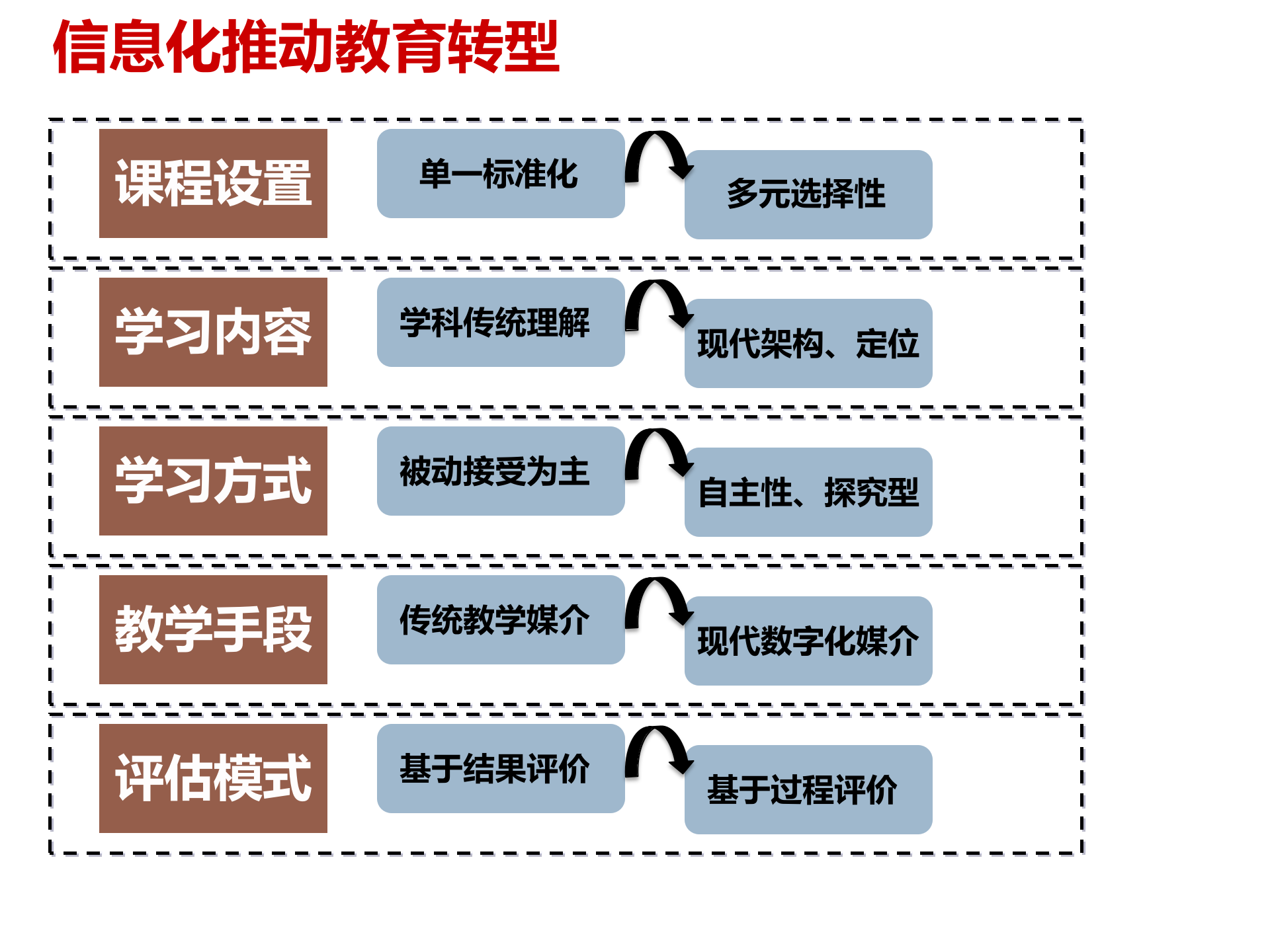 教育部智慧校园解决方案_ITIL之家(www.itilzj.com)_.PPTX 第7页