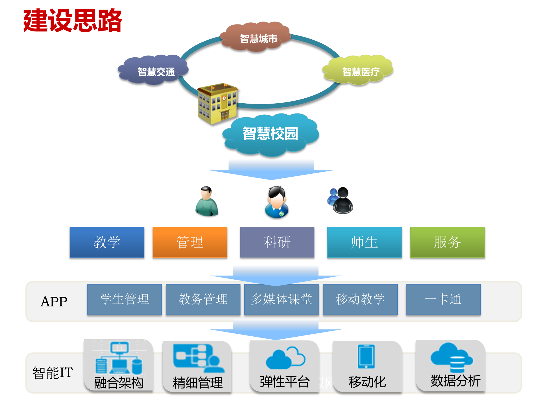 教育部智慧校园解决方案_ITIL之家(www.itilzj.com)_.PPTX 第10页