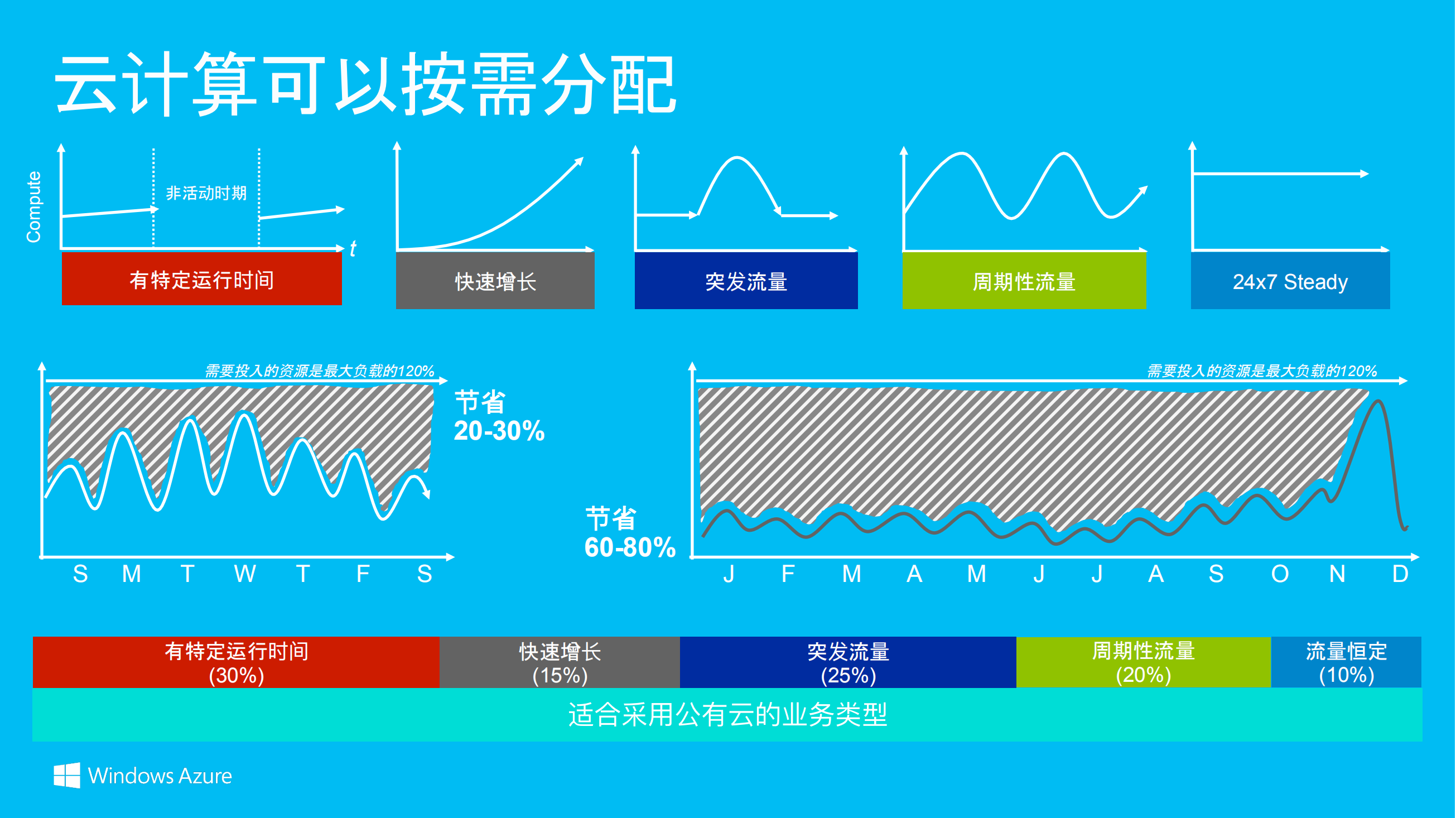 云就该这么玩儿_ITIL之家(www.itilzj.com)_.PDF 第2页