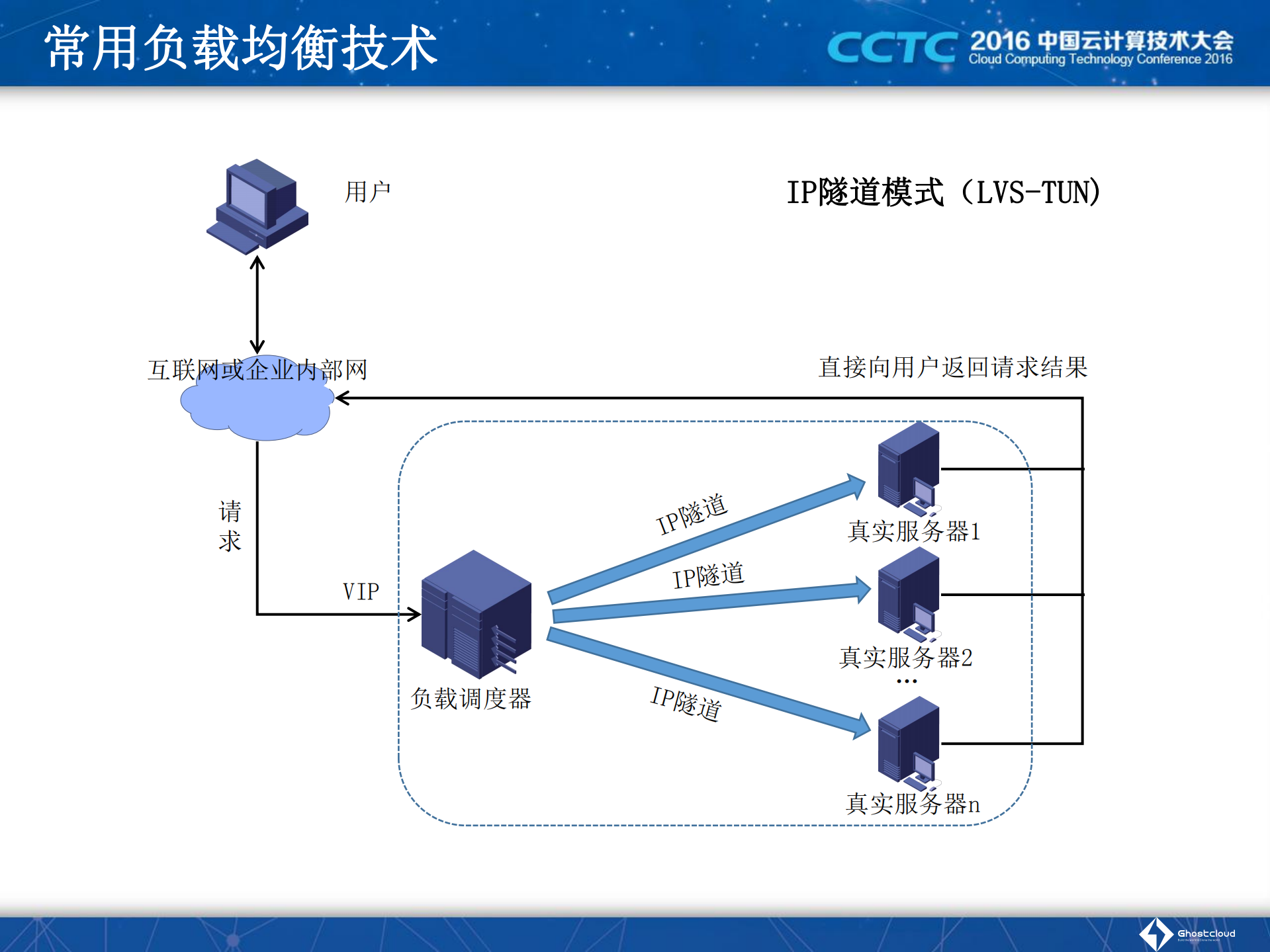 云计算核心技术+负载均衡与微服务_ITIL之家(www.itilzj.com)_.PDF 第3页