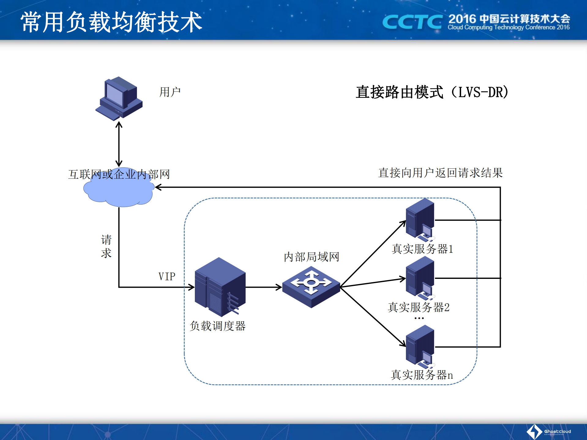 云计算核心技术+负载均衡与微服务_ITIL之家(www.itilzj.com)_.PDF 第4页