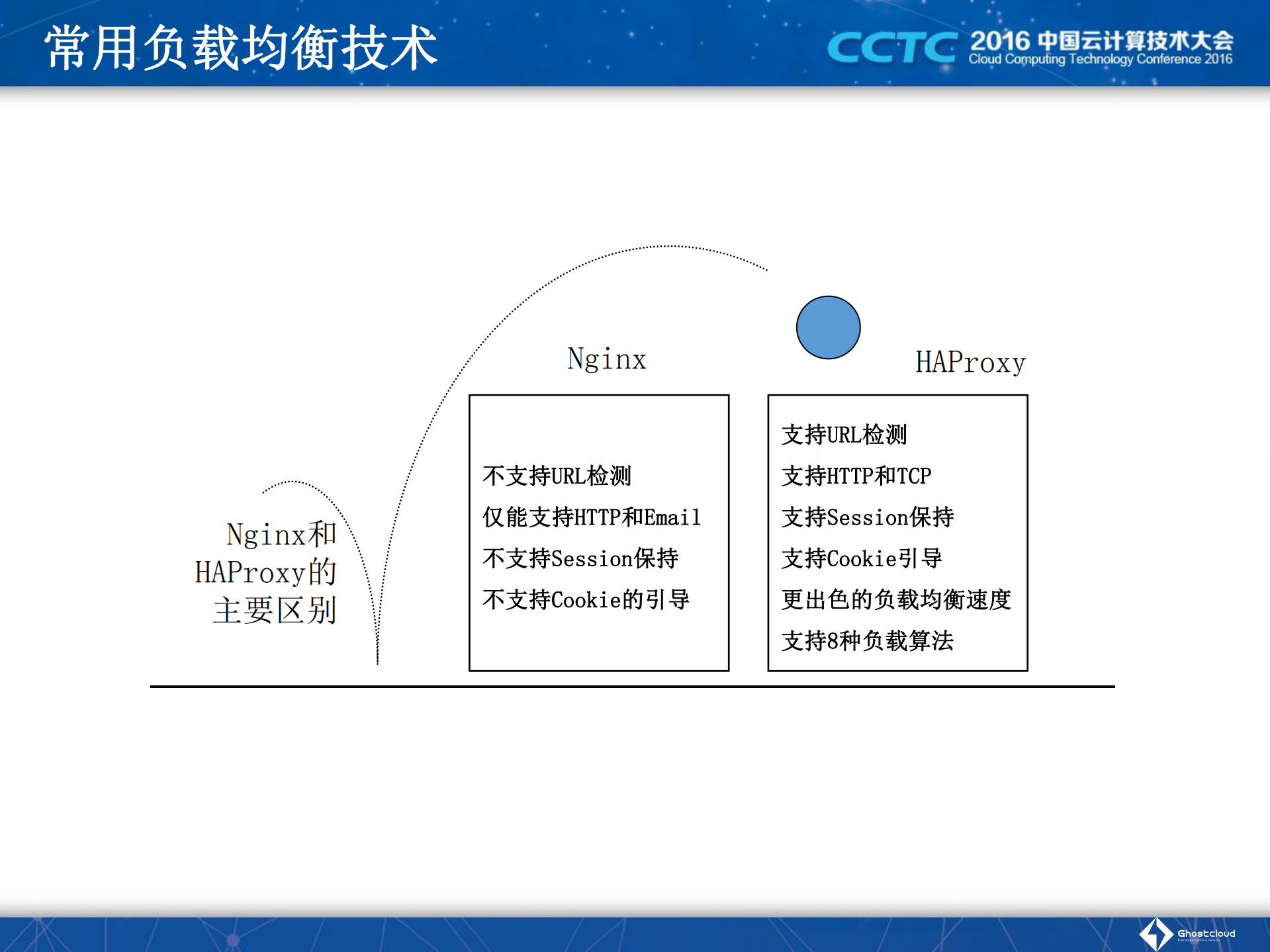 云计算核心技术+负载均衡与微服务_ITIL之家(www.itilzj.com)_.PDF 第6页