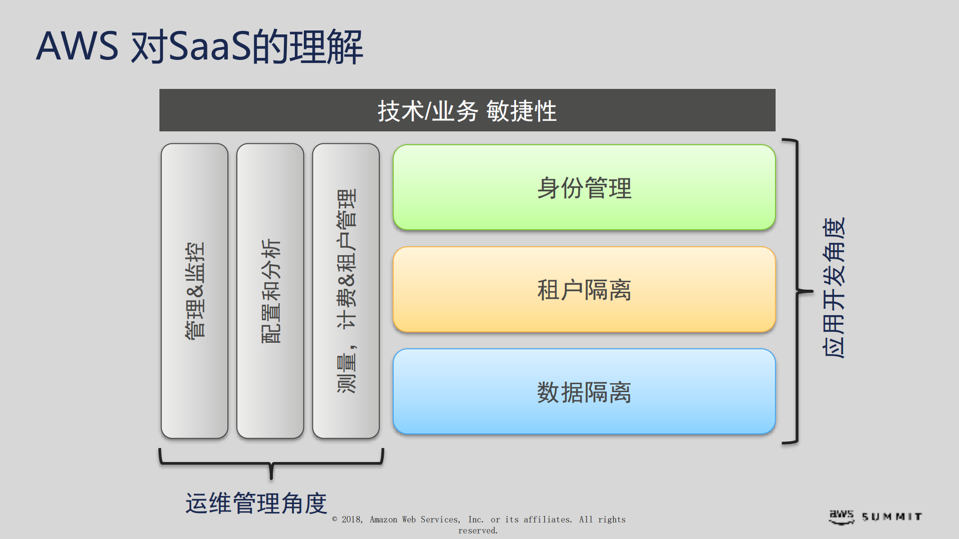 基于AWS的SaaS架构_ITIL之家(www.itilzj.com)_.PDF 第6页