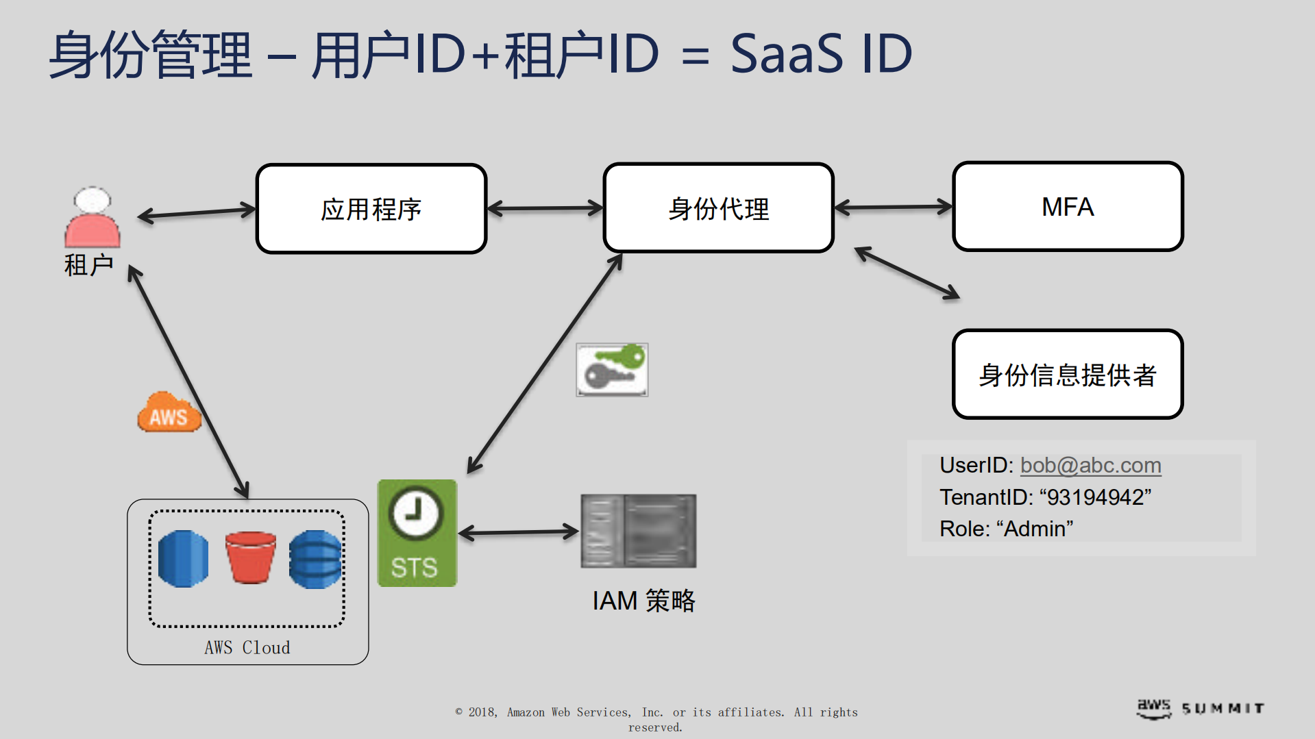 基于AWS的SaaS架构_ITIL之家(www.itilzj.com)_.PDF 第7页