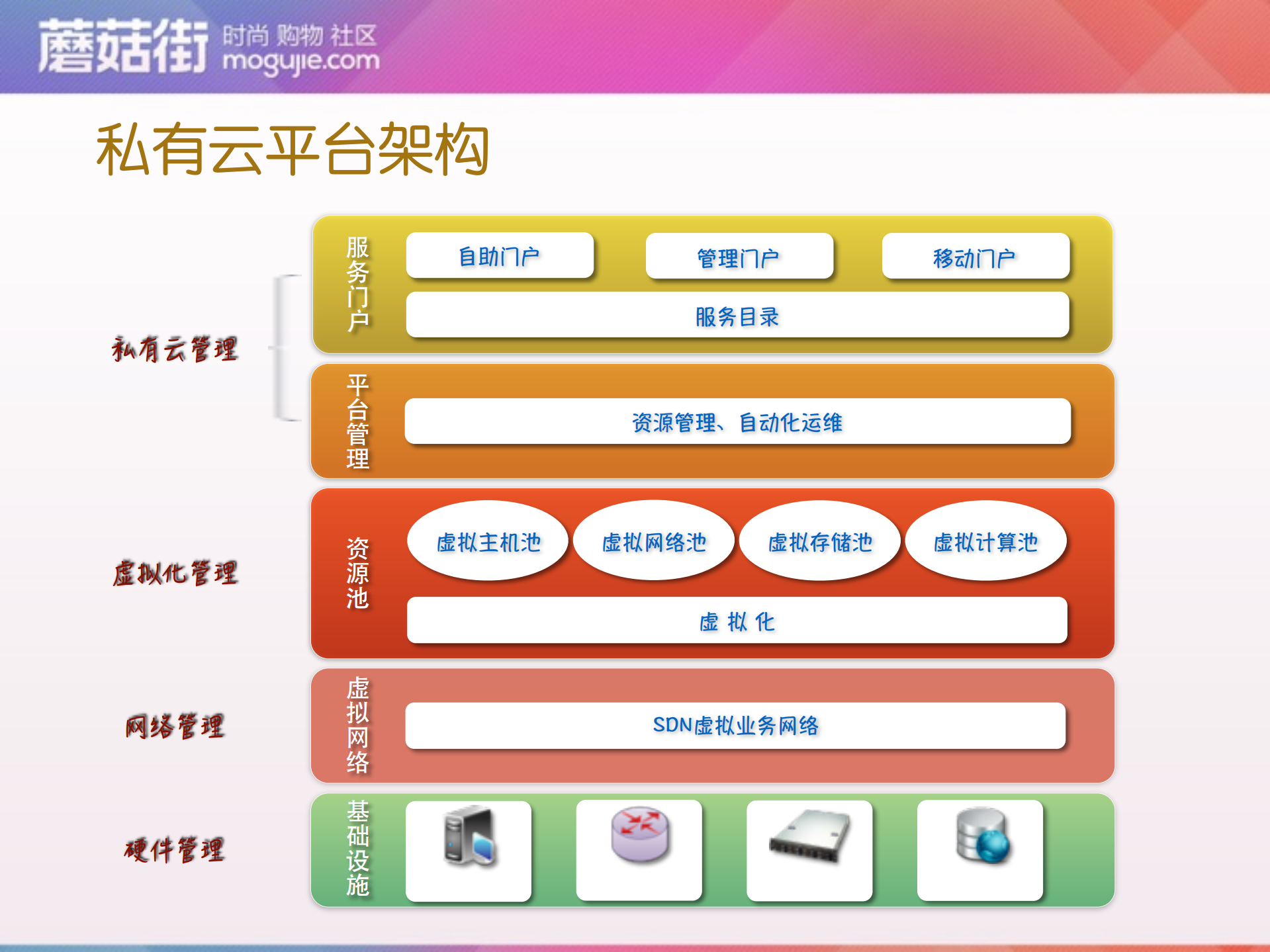 蘑菇街混合云架构实践_ITIL之家(www.itilzj.com)_.PDF 第7页