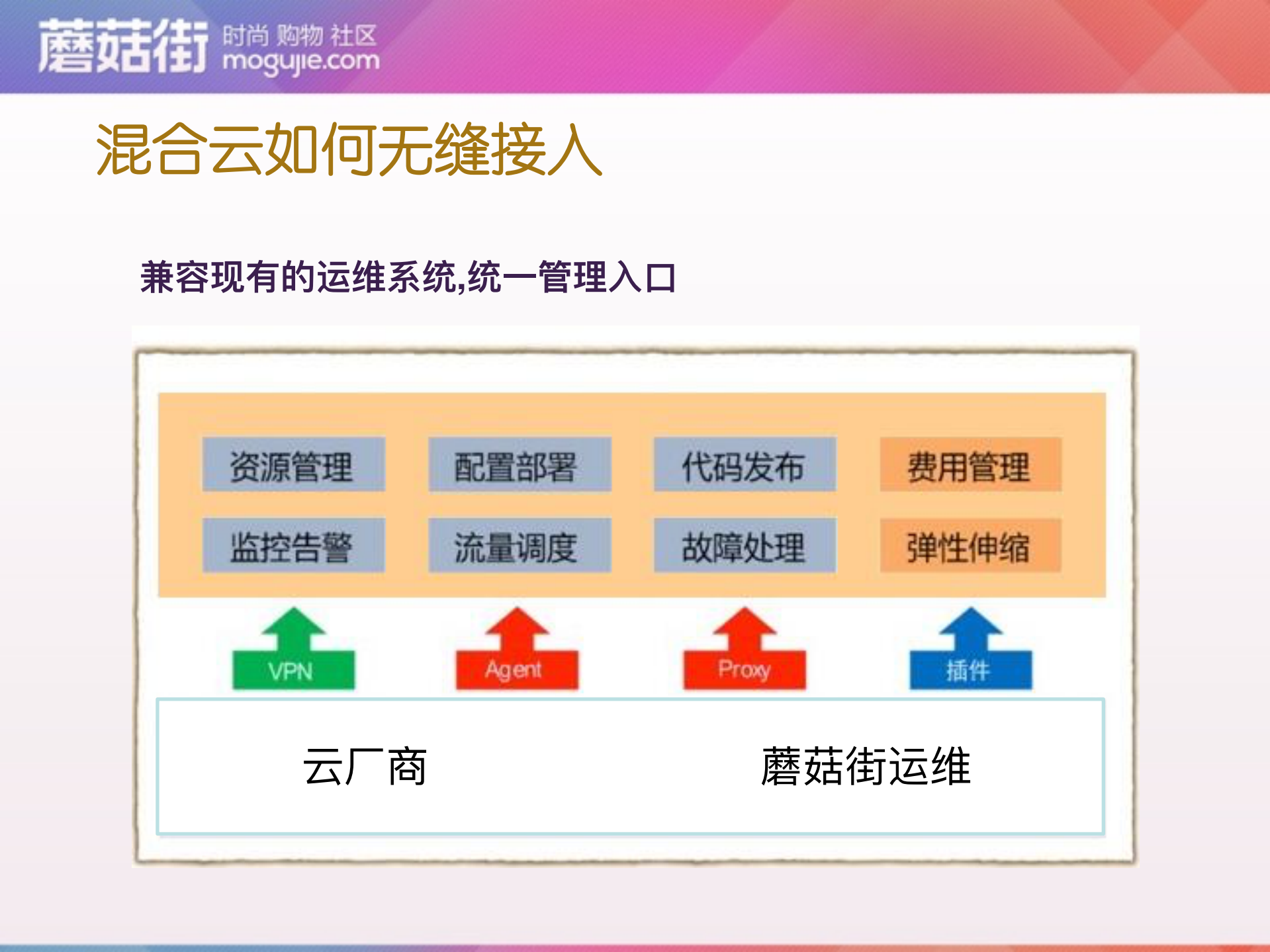 蘑菇街混合云架构实践_ITIL之家(www.itilzj.com)_.PDF 第9页