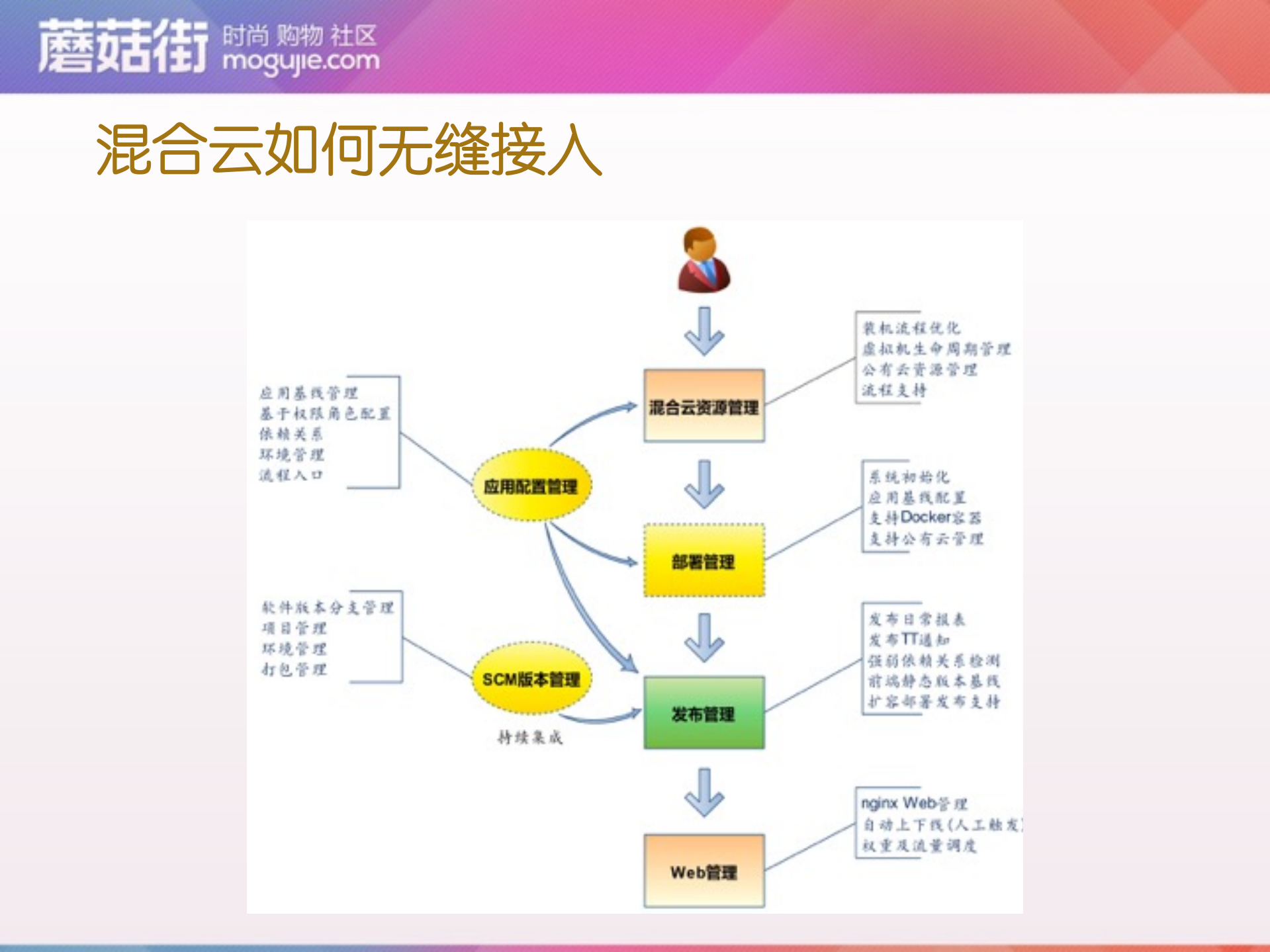 蘑菇街混合云架构实践_ITIL之家(www.itilzj.com)_.PDF 第10页