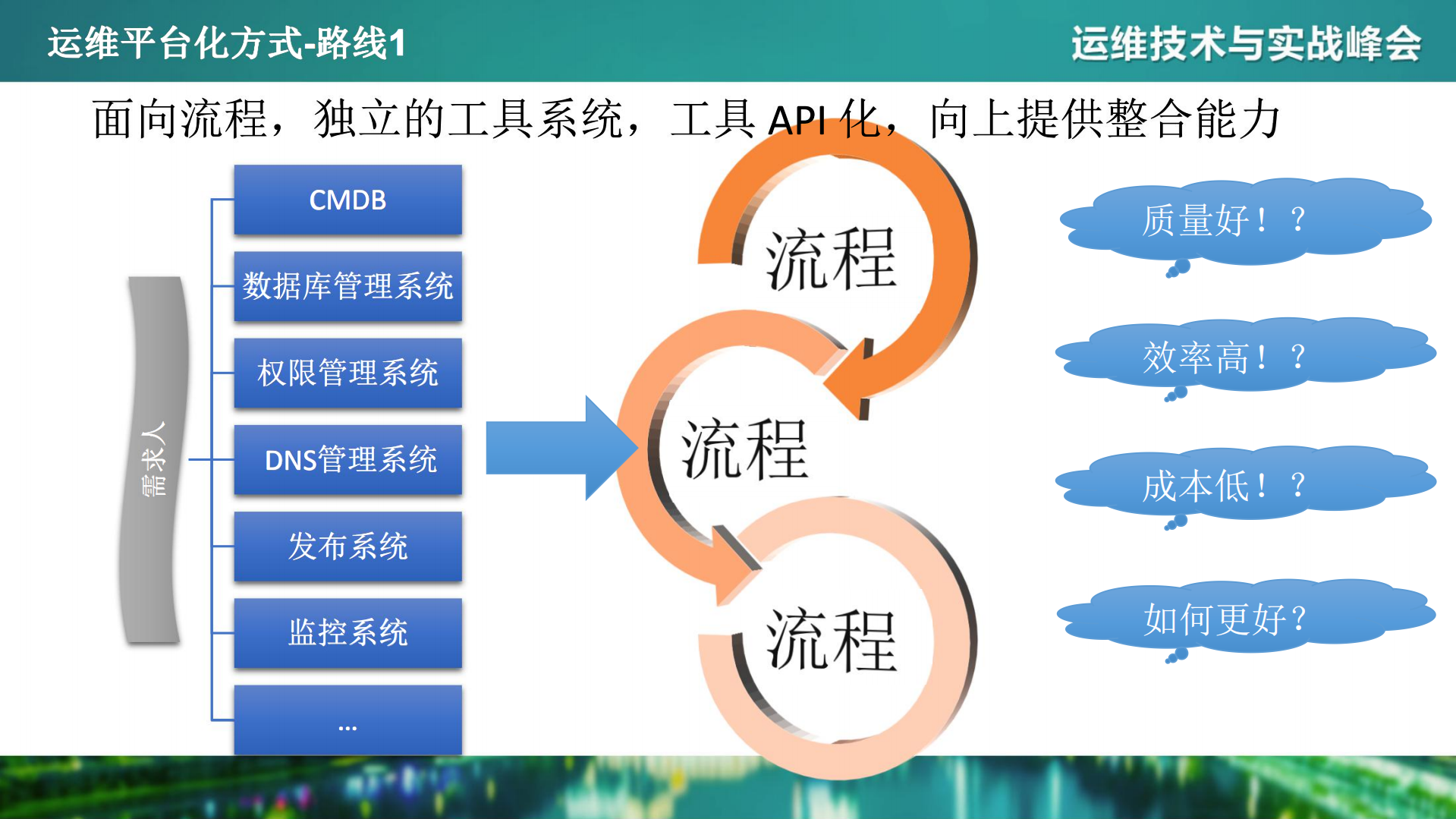 基于DevOps+理念的私有PaaS运维平台实践_ITIL之家(www.itilzj.com)_.PDF 第4页