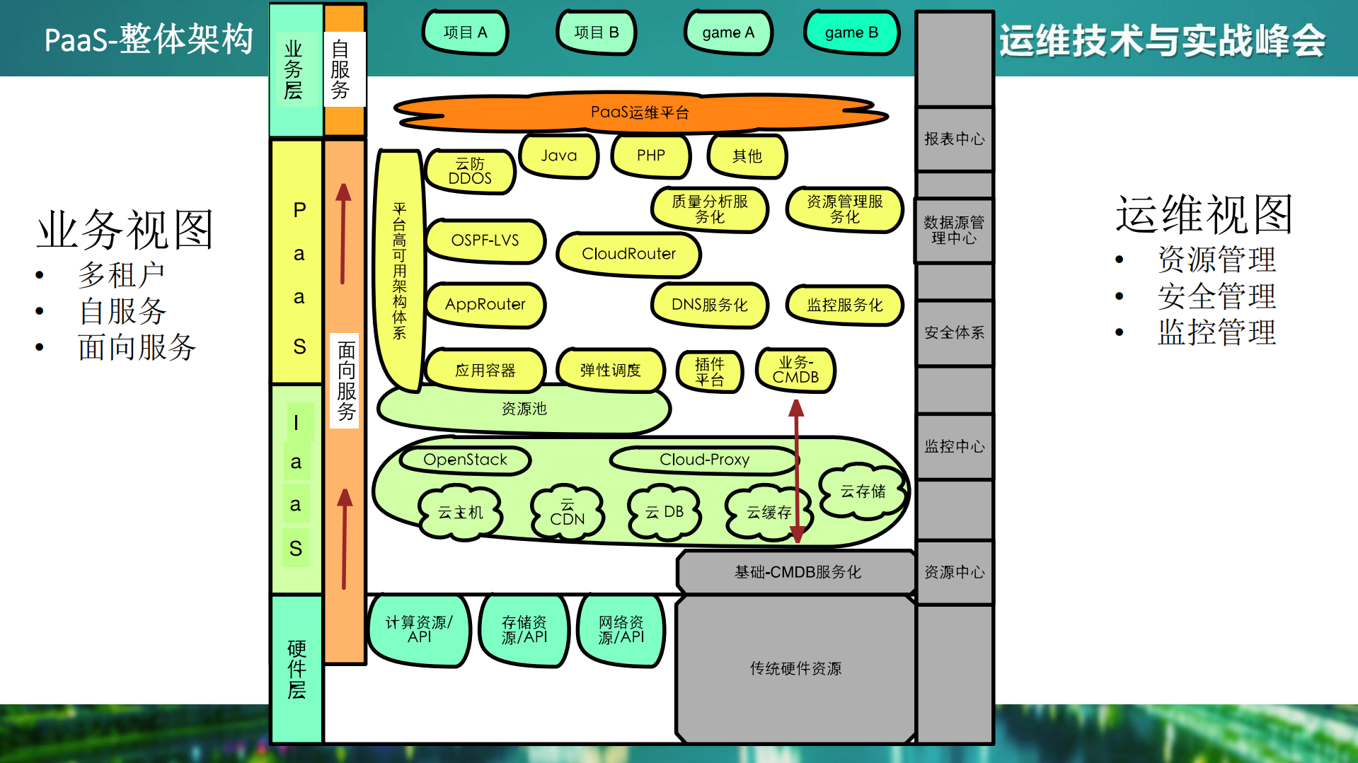 基于DevOps+理念的私有PaaS运维平台实践_ITIL之家(www.itilzj.com)_.PDF 第10页