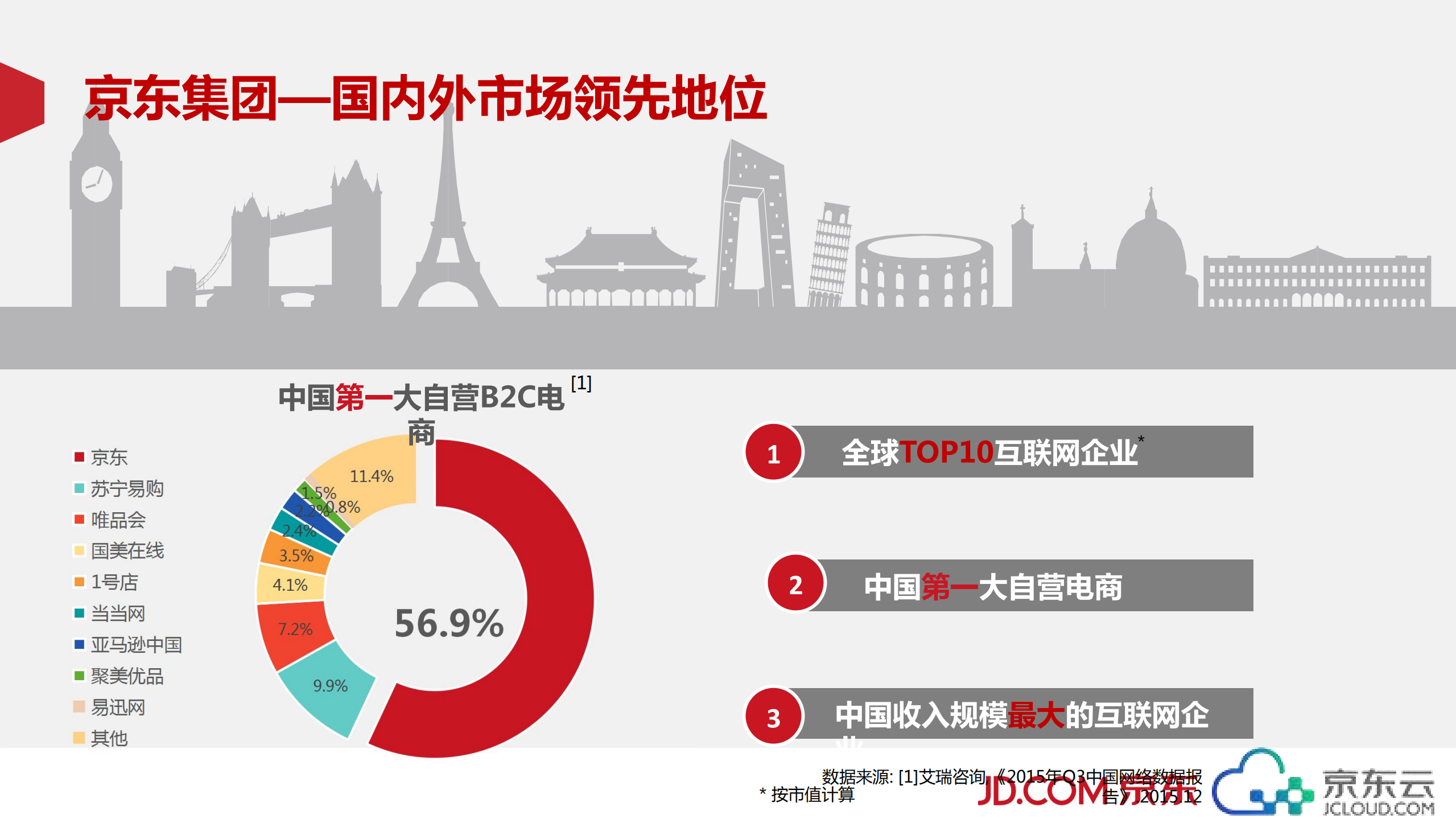 京东云构建行业数据的连通_ITIL之家(www.itilzj.com)_.PDF 第3页