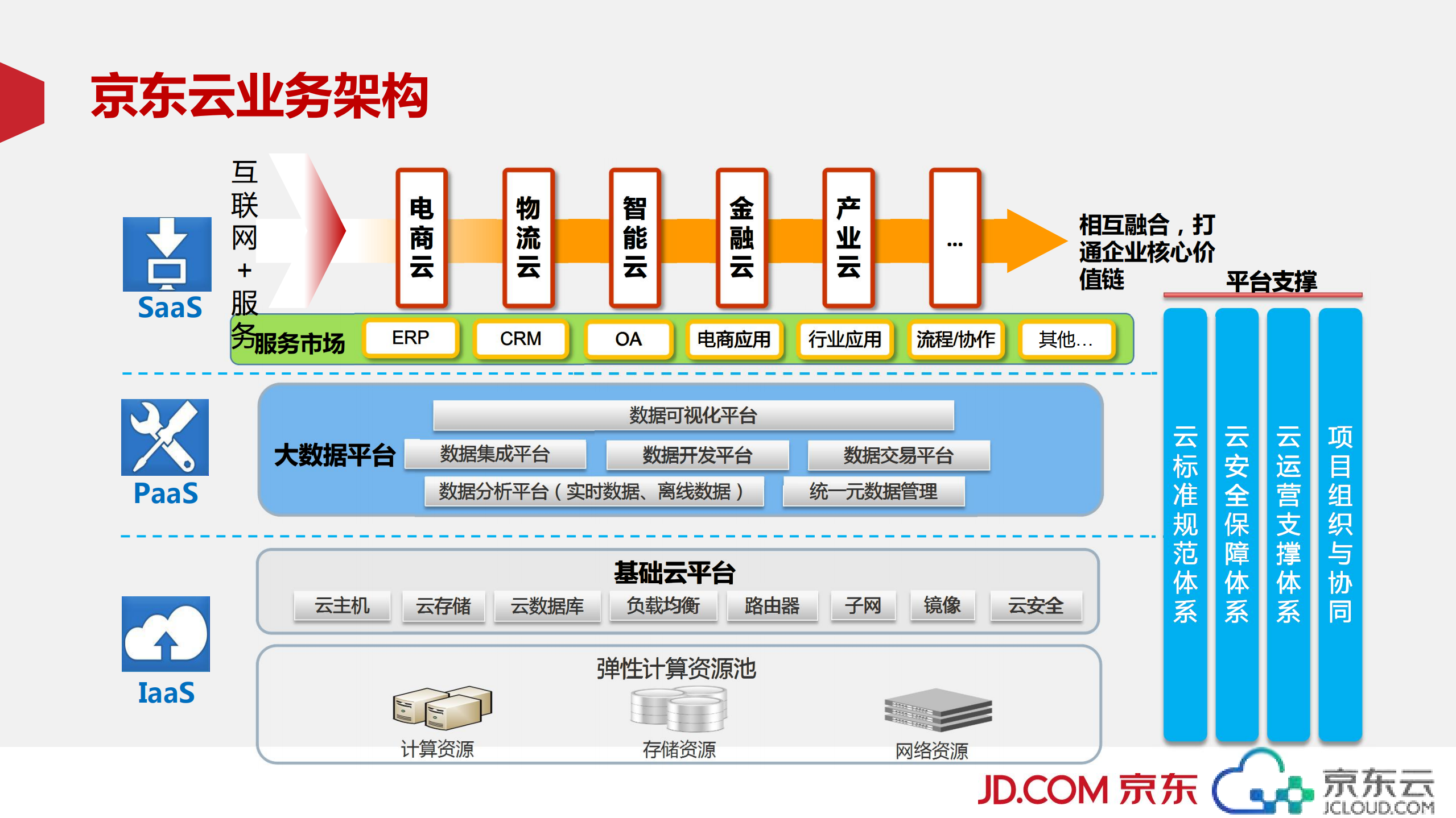 京东云构建行业数据的连通_ITIL之家(www.itilzj.com)_.PDF 第6页