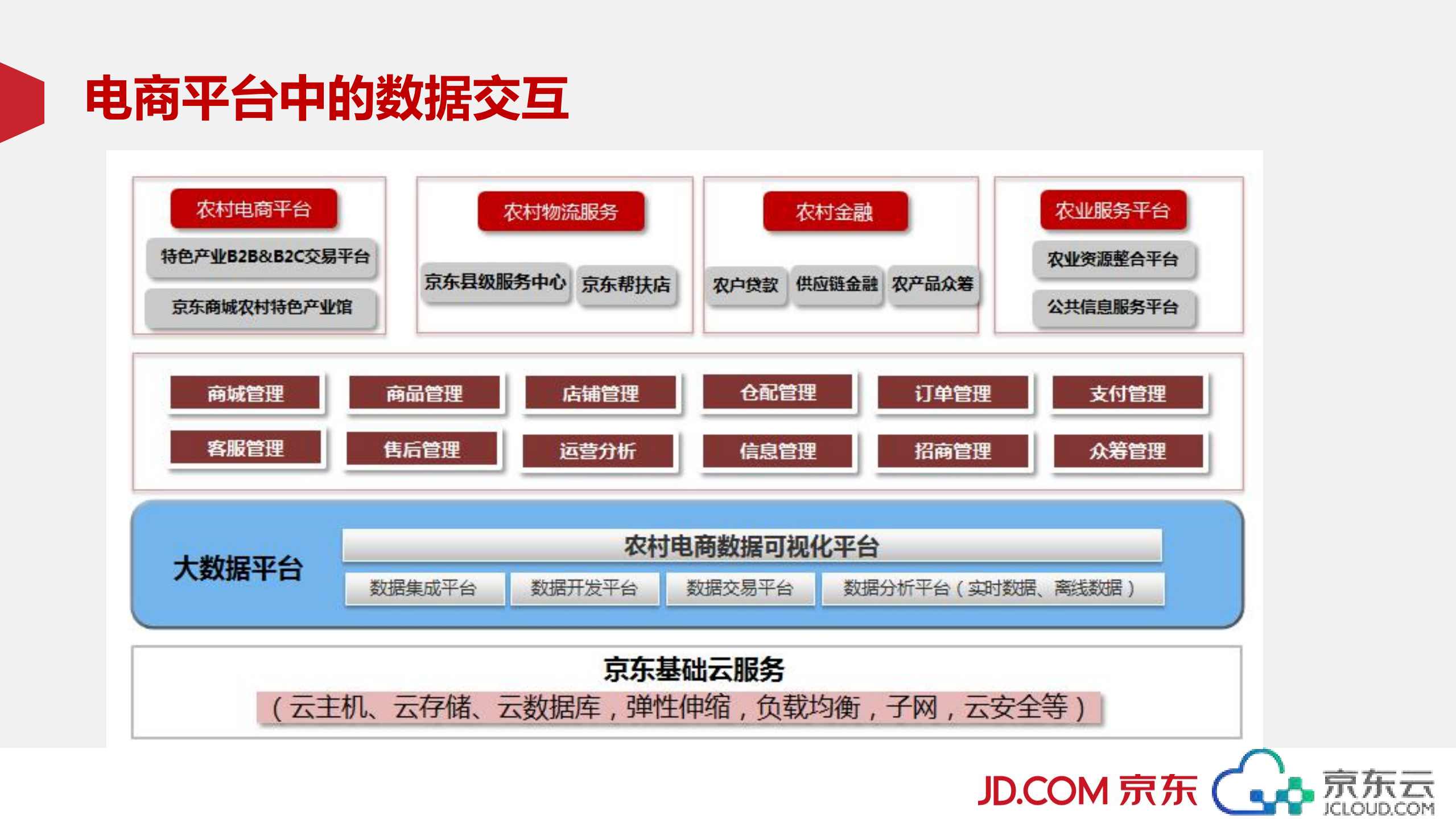 京东云构建行业数据的连通_ITIL之家(www.itilzj.com)_.PDF 第10页