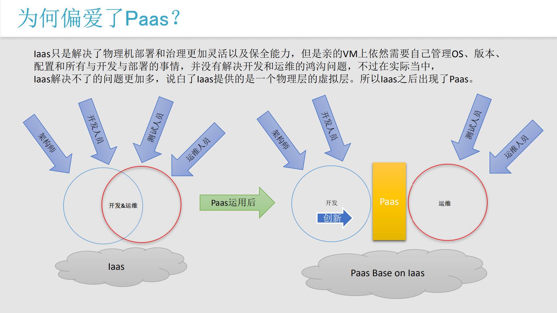 拨开Paas云架构迷雾，释放内在的力量_ITIL之家(www.itilzj.com)_.PDF 第6页