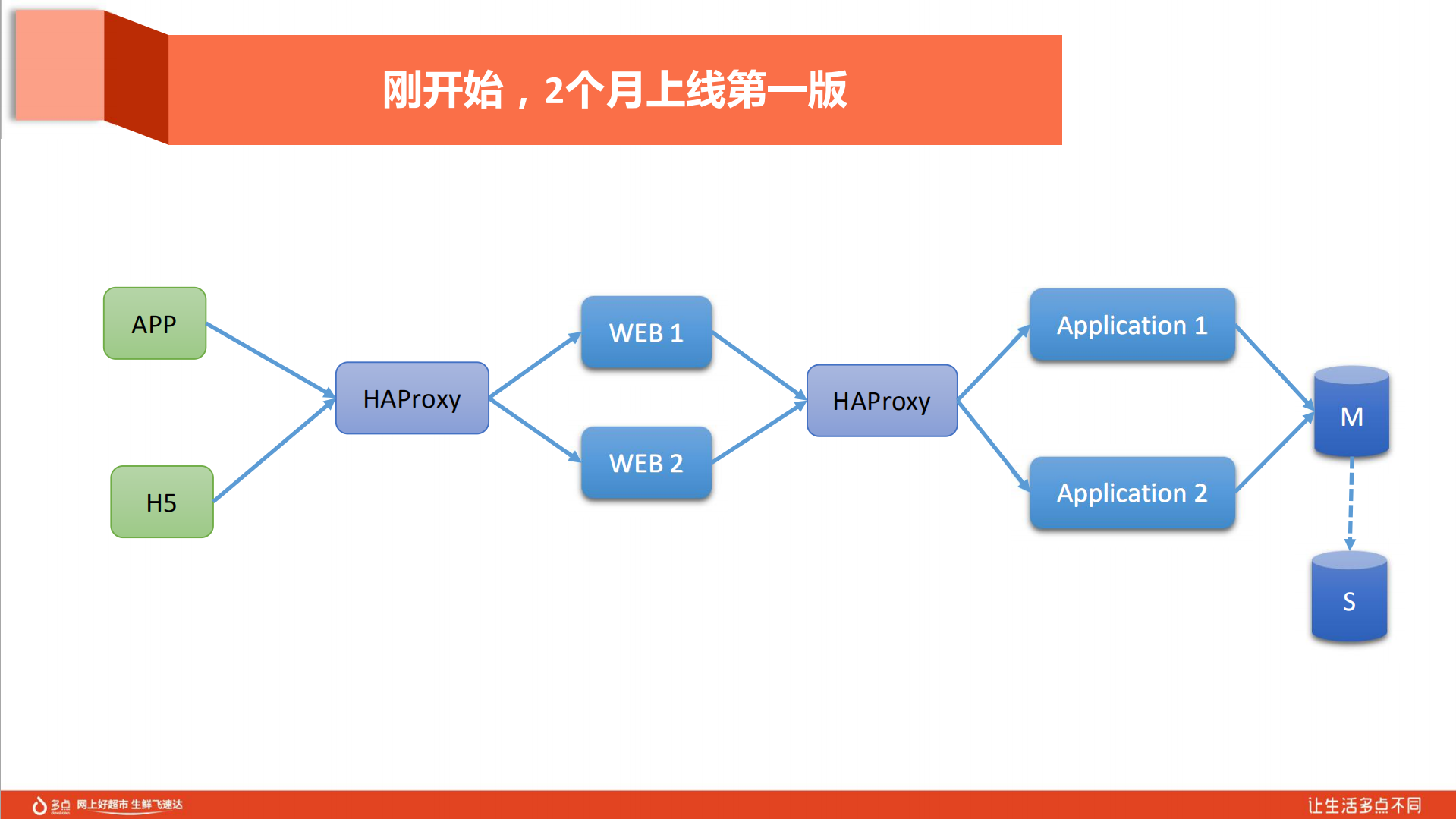 多点在混合云上的架构与运维实践_ITIL之家(www.itilzj.com)_.PDF 第5页