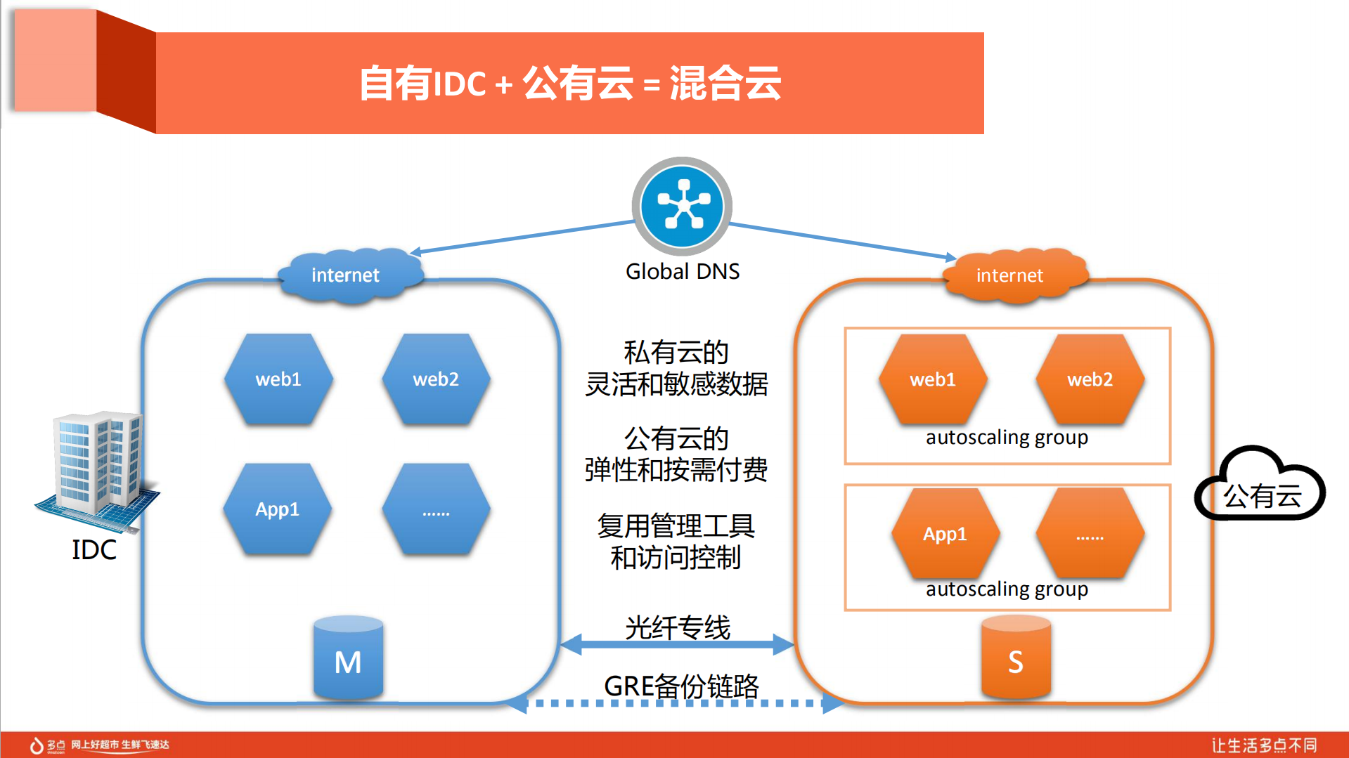 多点在混合云上的架构与运维实践_ITIL之家(www.itilzj.com)_.PDF 第10页