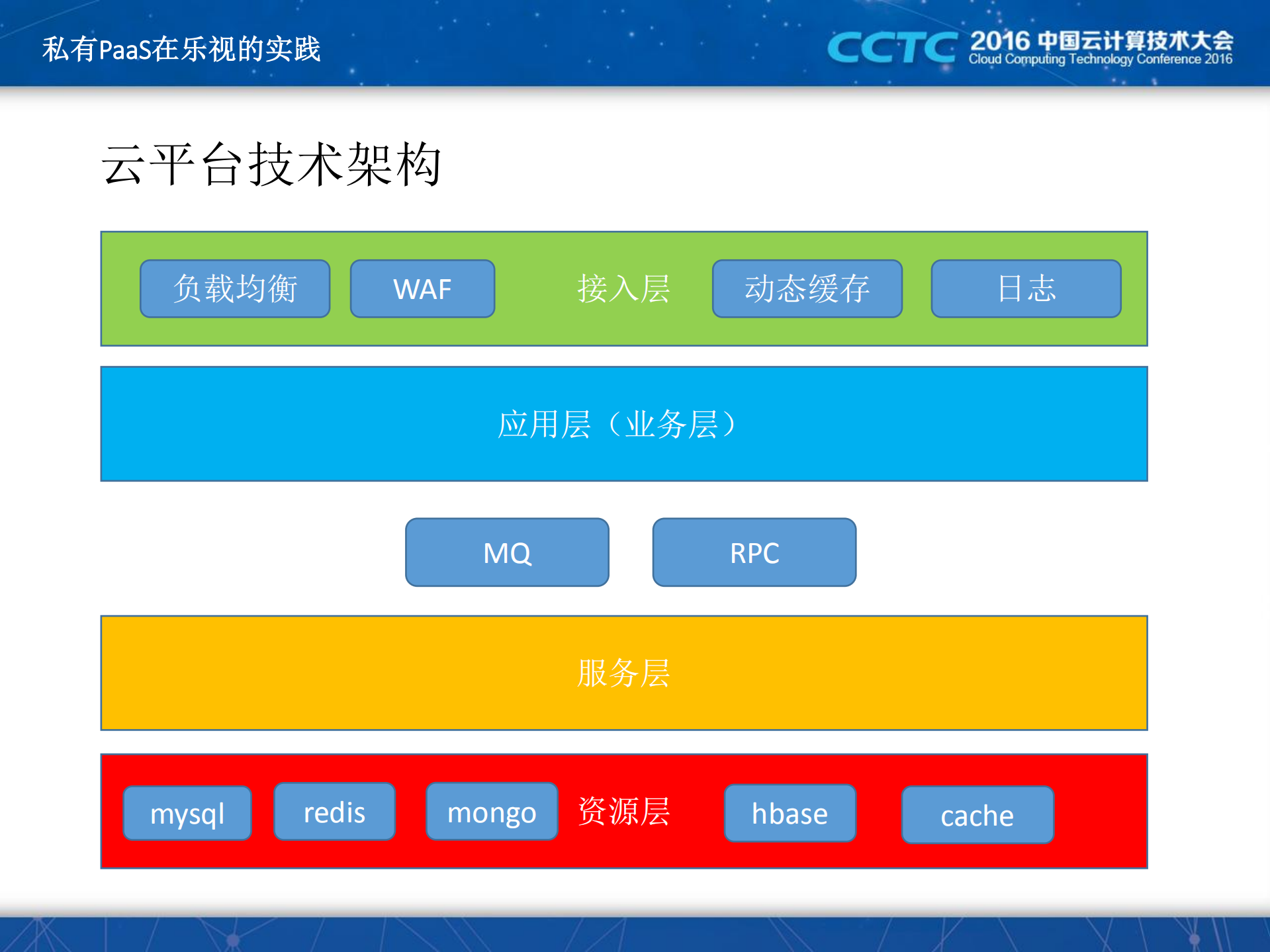 私有PaaS在乐视的实践_ITIL之家(www.itilzj.com)_.PDF 第7页