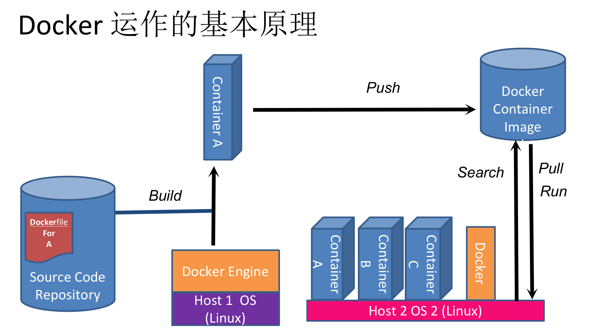 Docker对IT的颠覆性革命_ITIL之家(www.itilzj.com)_.PPTX 第7页