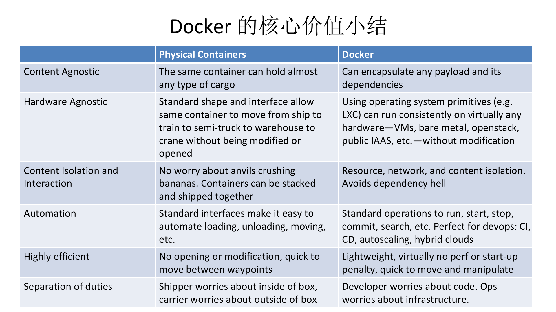 Docker对IT的颠覆性革命_ITIL之家(www.itilzj.com)_.PPTX 第9页