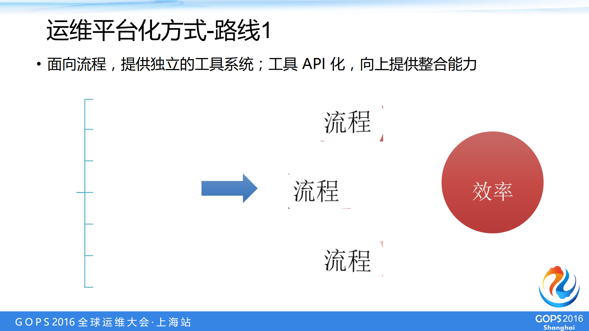 基于DevOps理念的私有PaaS运维平台实践_ITIL之家(www.itilzj.com)_.PDF 第6页