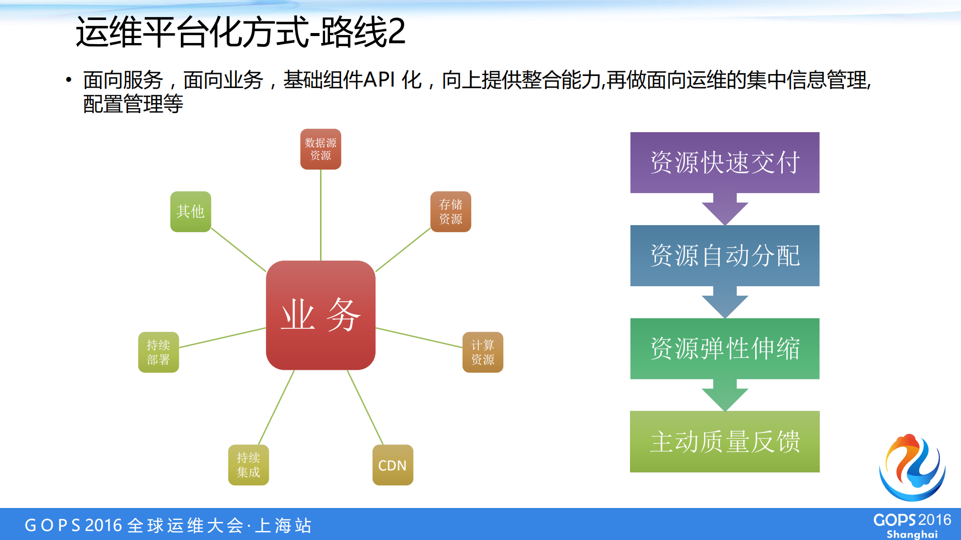 基于DevOps理念的私有PaaS运维平台实践_ITIL之家(www.itilzj.com)_.PDF 第7页