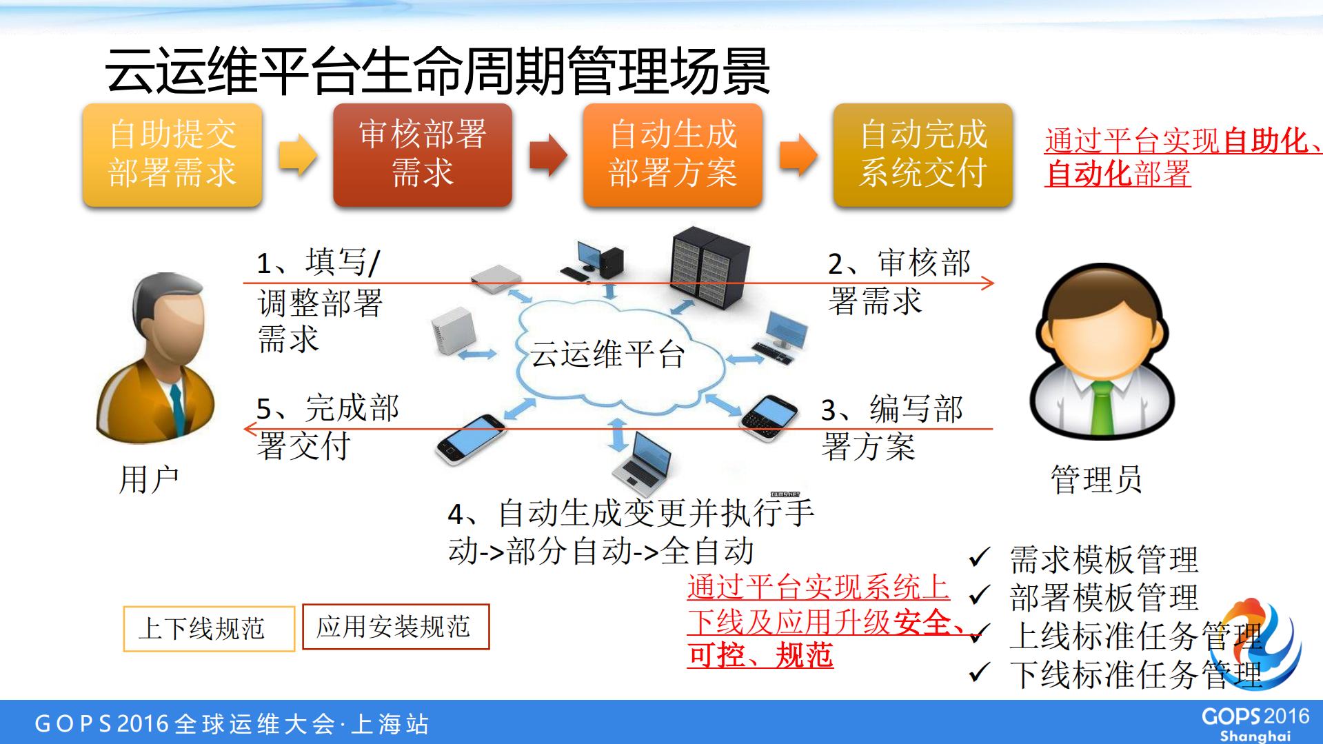 中国银联云运维平台：产品、场景与技术_ITIL之家(www.itilzj.com)_.PDF 第9页