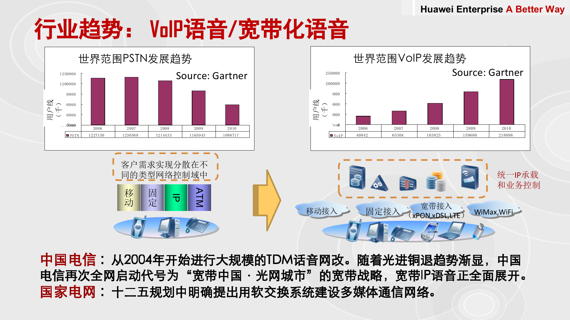 华为医院IPT解决方案_ITIL之家(www.itilzj.com)_.PPTX 第6页