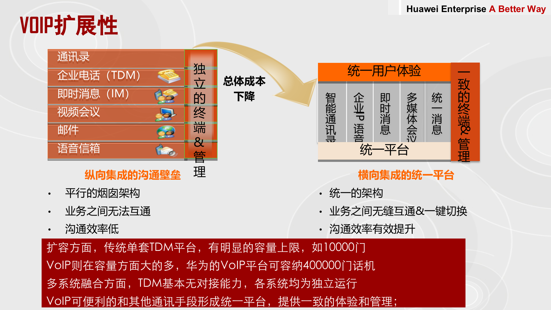 华为医院IPT解决方案_ITIL之家(www.itilzj.com)_.PPTX 第7页