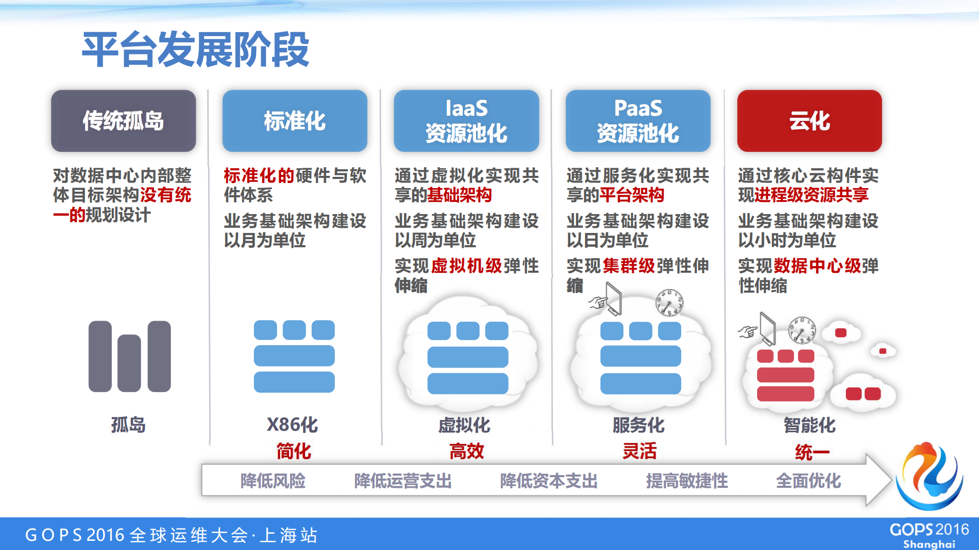 建设金融服务云，开启服务新模式_ITIL之家(www.itilzj.com)_.PDF 第6页