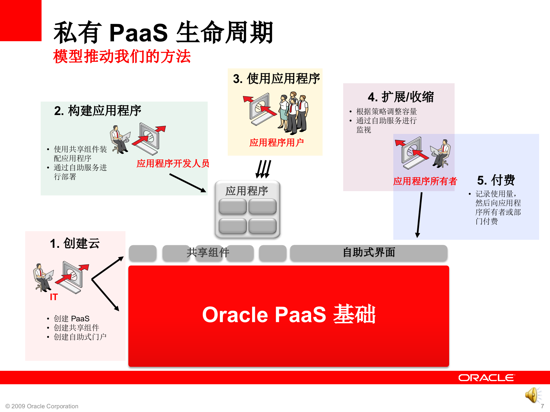 Oracle的企业云计算_ITIL之家(www.itilzj.com)_.PPTX 第7页