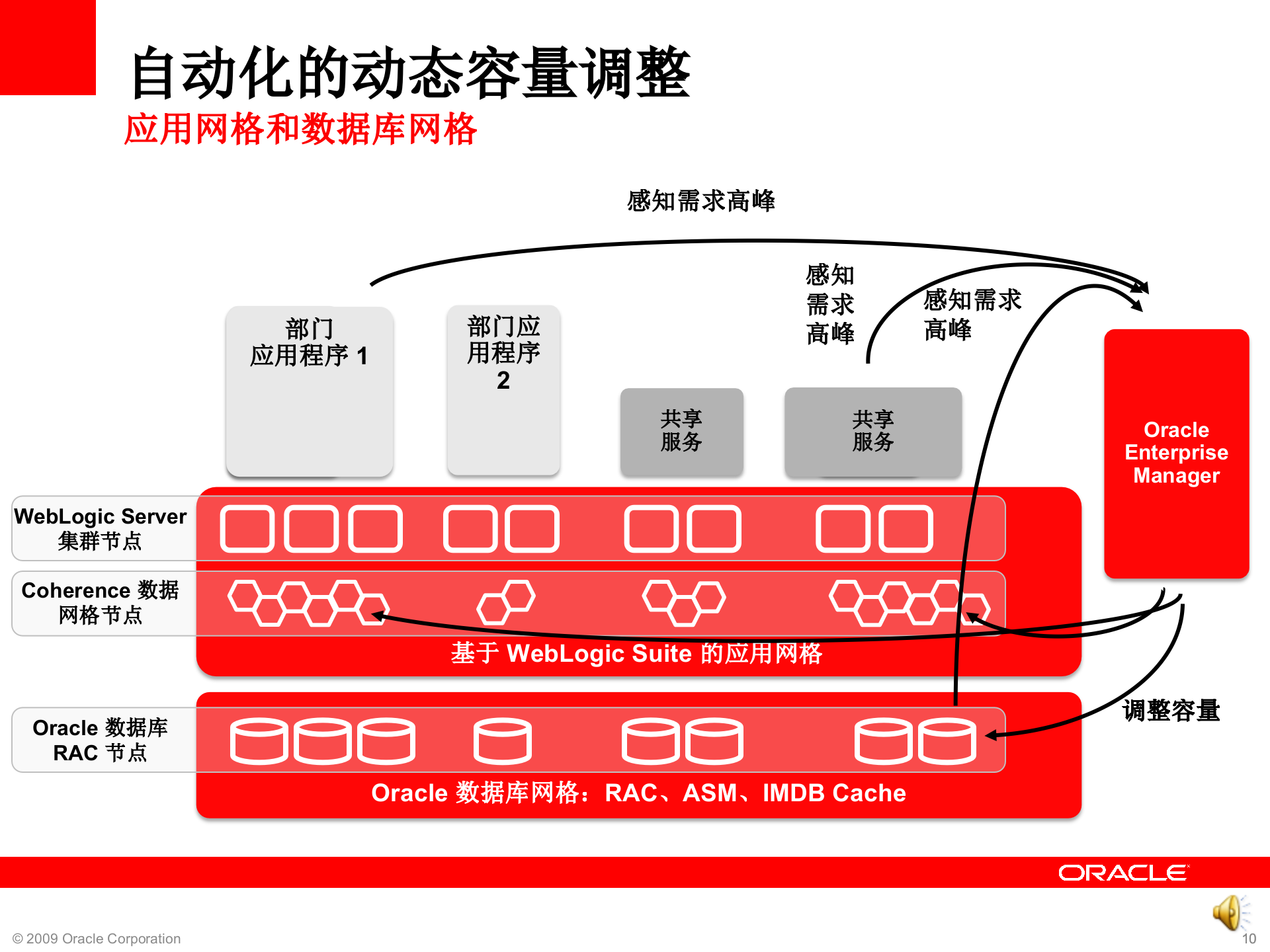 Oracle的企业云计算_ITIL之家(www.itilzj.com)_.PPTX 第10页