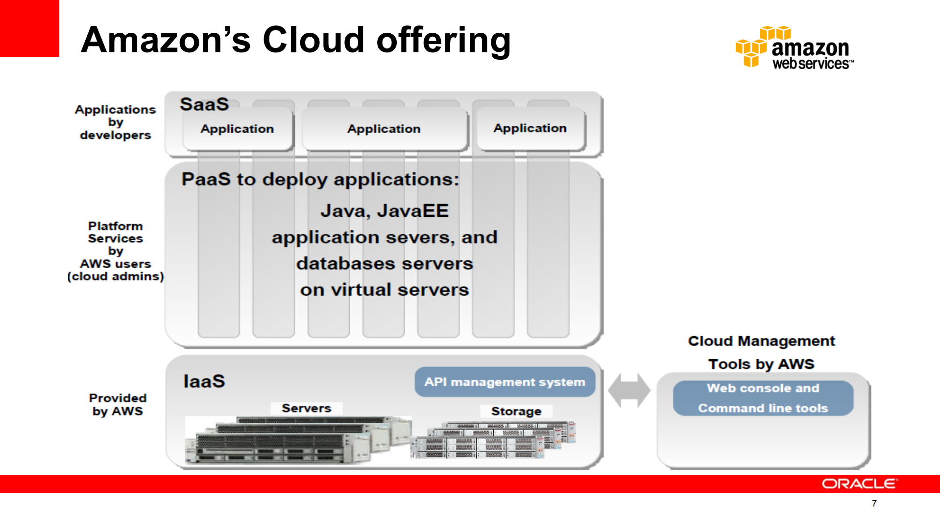 Oracle+云计算及PaaS解决方案介绍_ITIL之家(www.itilzj.com)_.PDF 第7页